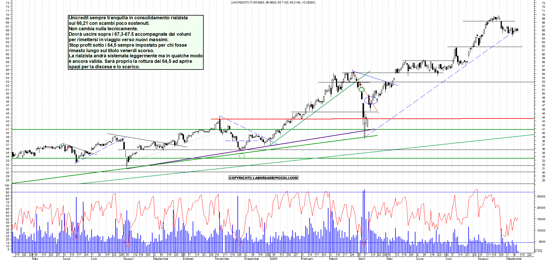 Grafico UNICREDIT - 11/09/2025, 12:36