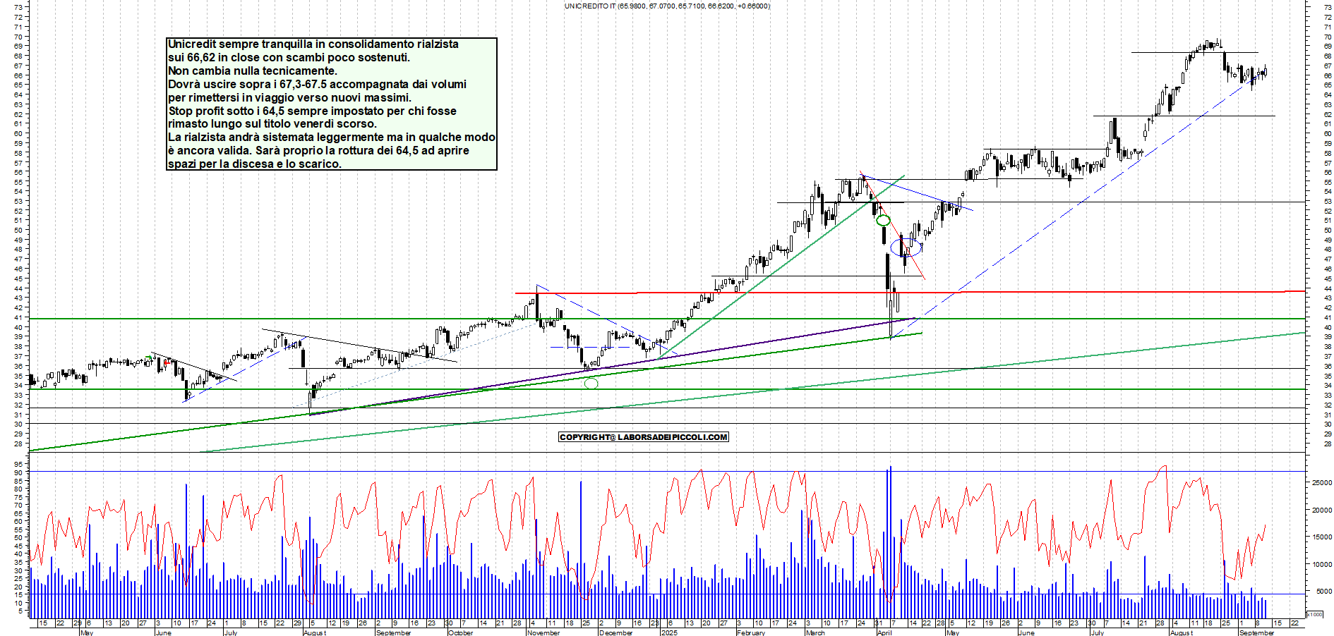 Grafico UNICREDIT - 11/09/2025, 18:18