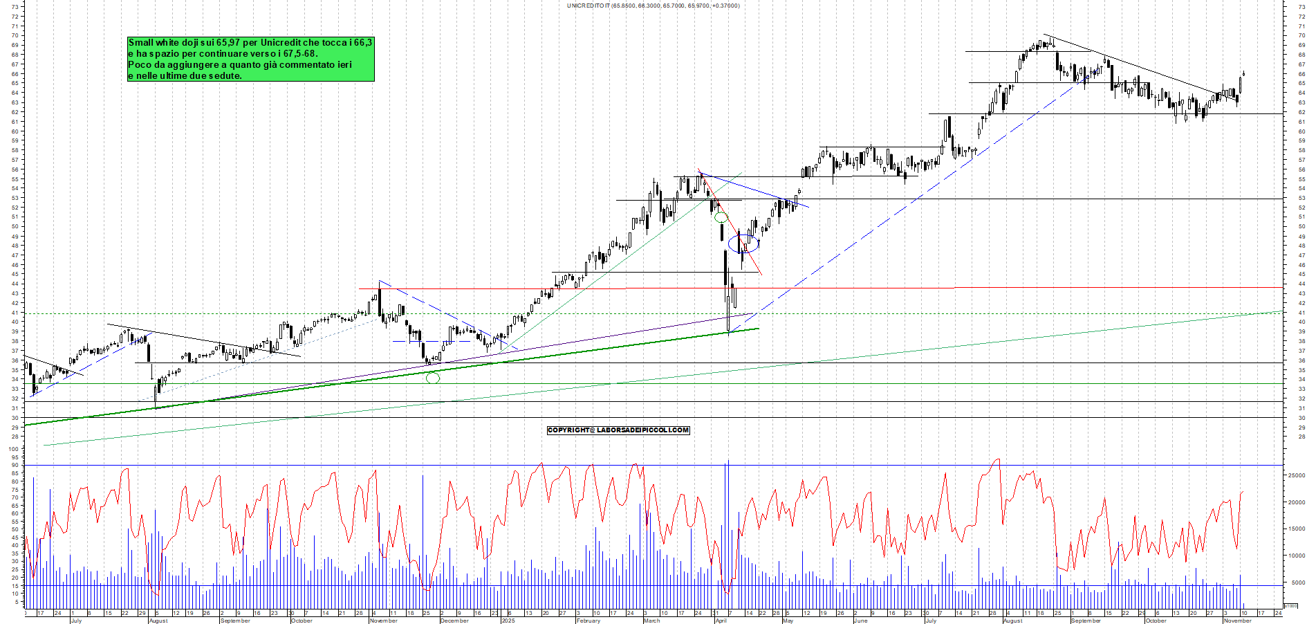 Grafico UNICREDIT - 11/11/2025, 12:01