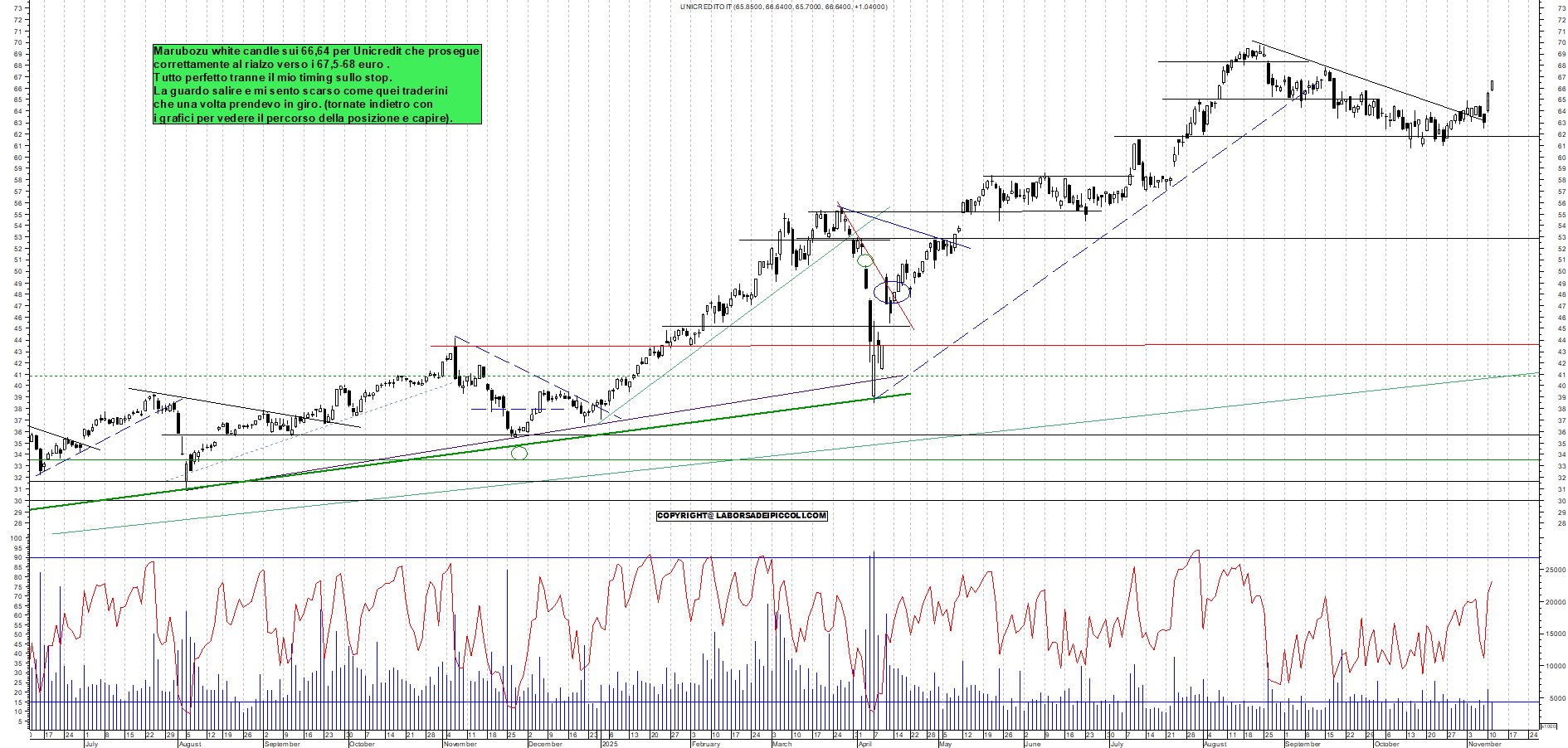 Grafico UNICREDIT - 11/11/2025, 17:52