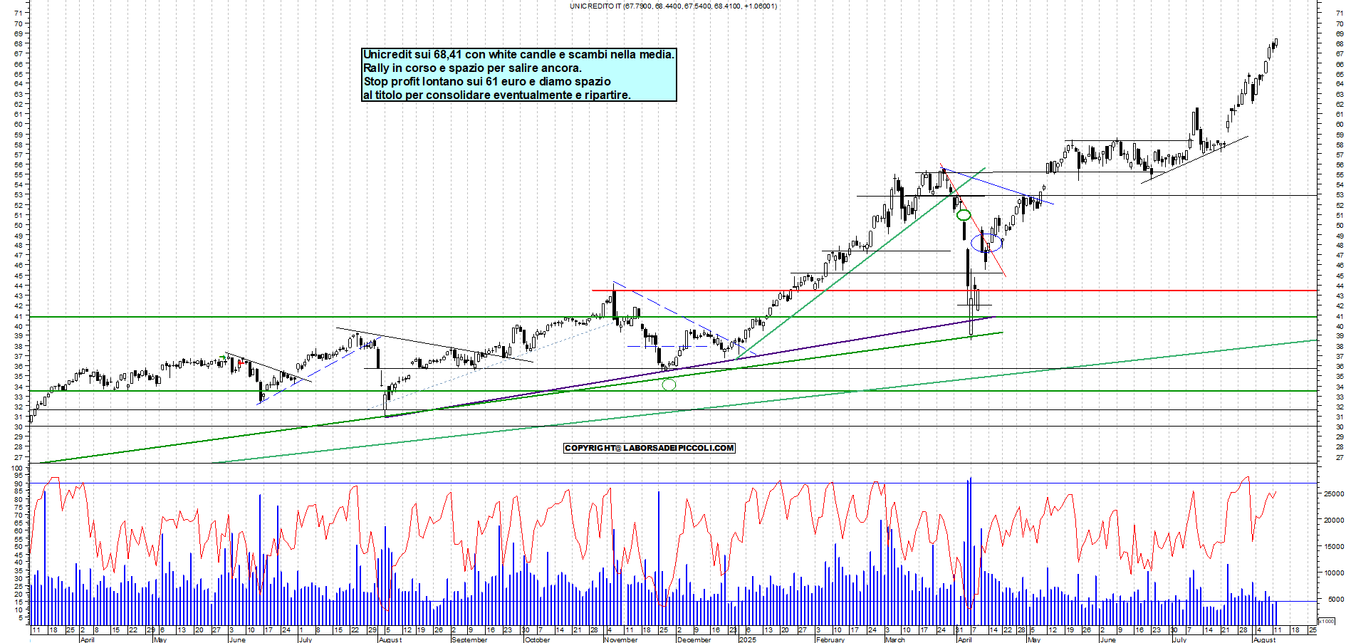 Azioni UNICREDIT - Analisi tecnica 17:54 - 12 ago - Grafico Borsa Italiana con segnali real-time