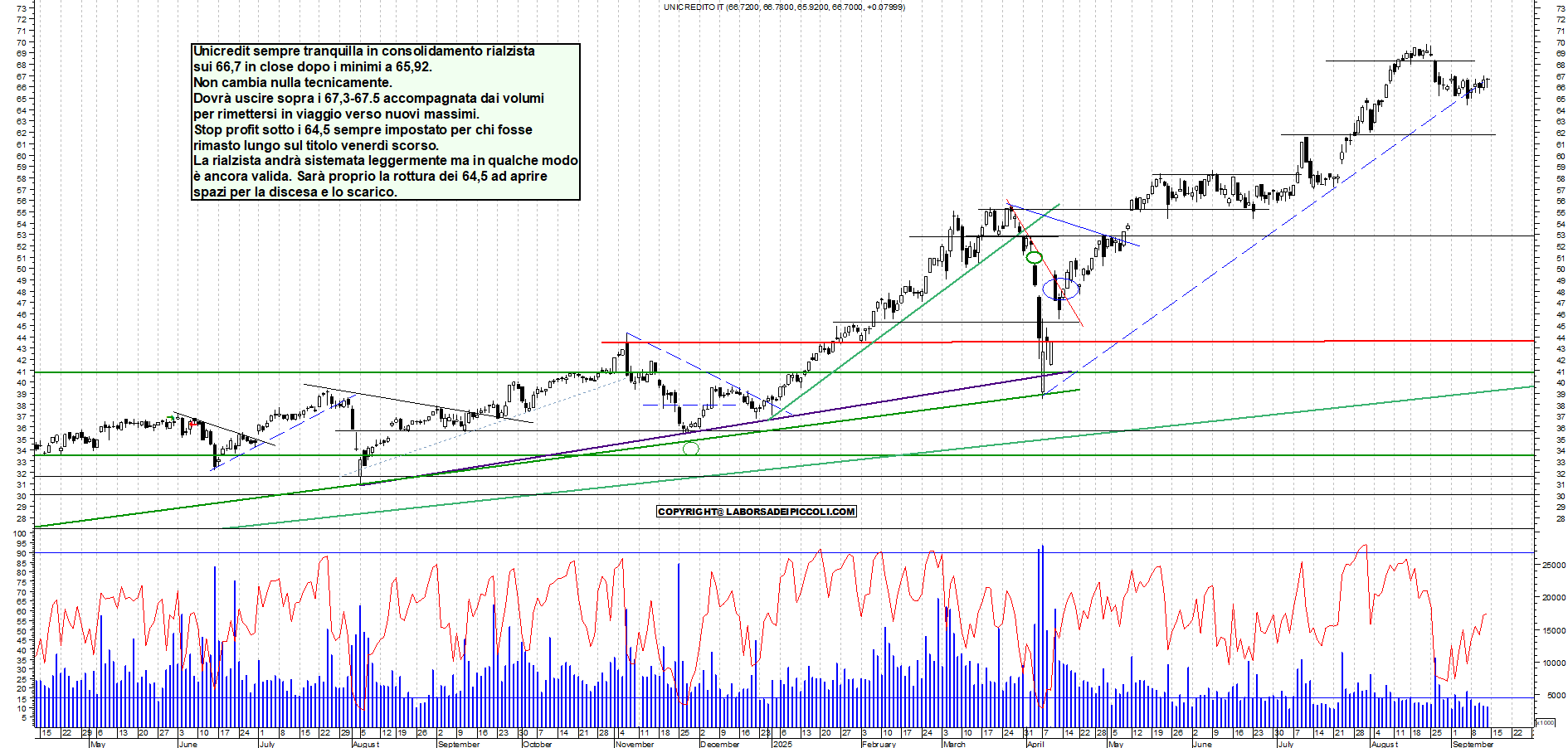 Grafico UNICREDIT - 12/09/2025, 18:34