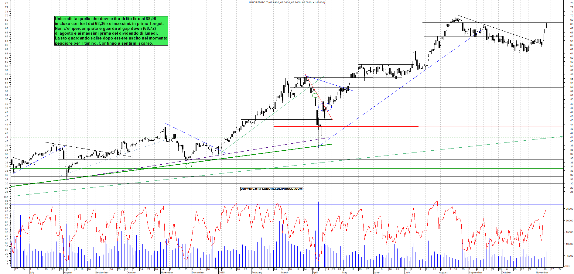 Grafico UNICREDIT - 12/11/2025, 17:46