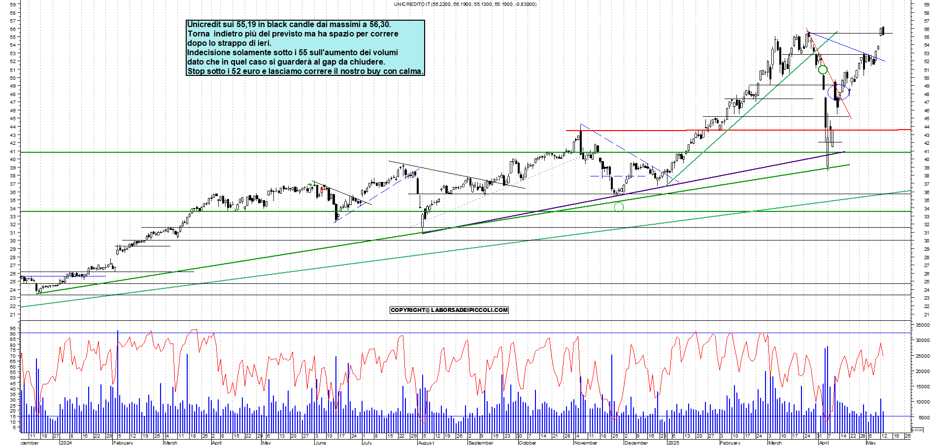 Azioni UNICREDIT - Analisi tecnica 19:00 - 13 mag - Grafico Borsa Italiana con segnali real-time