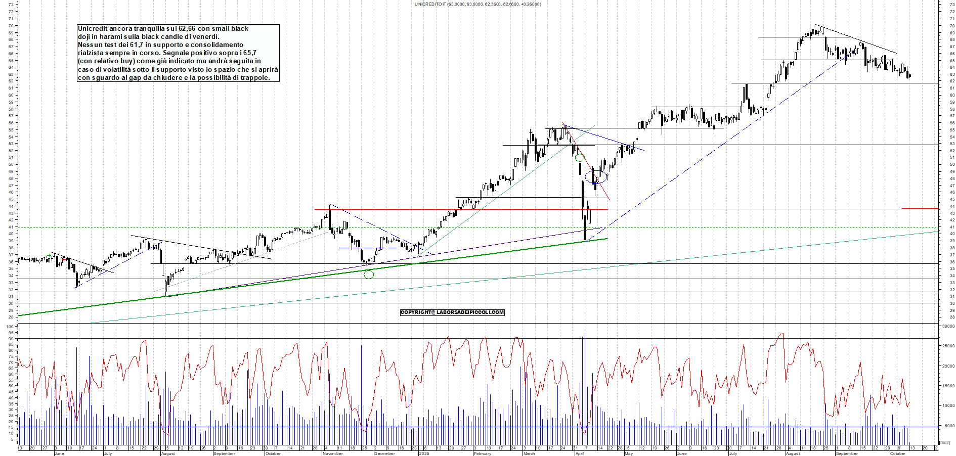 Grafico UNICREDIT - 13/10/2025, 12:15