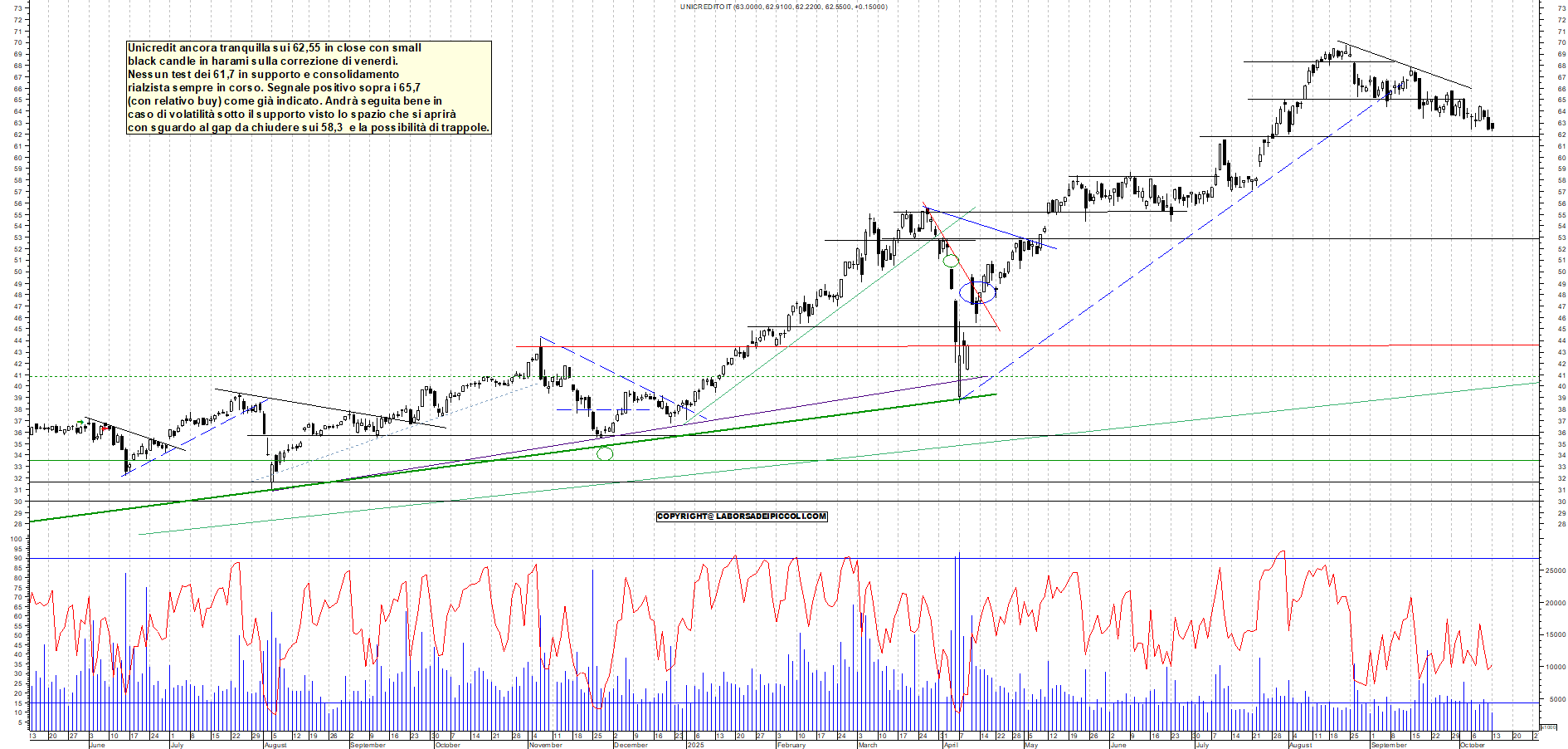 Grafico UNICREDIT - 13/10/2025, 19:04