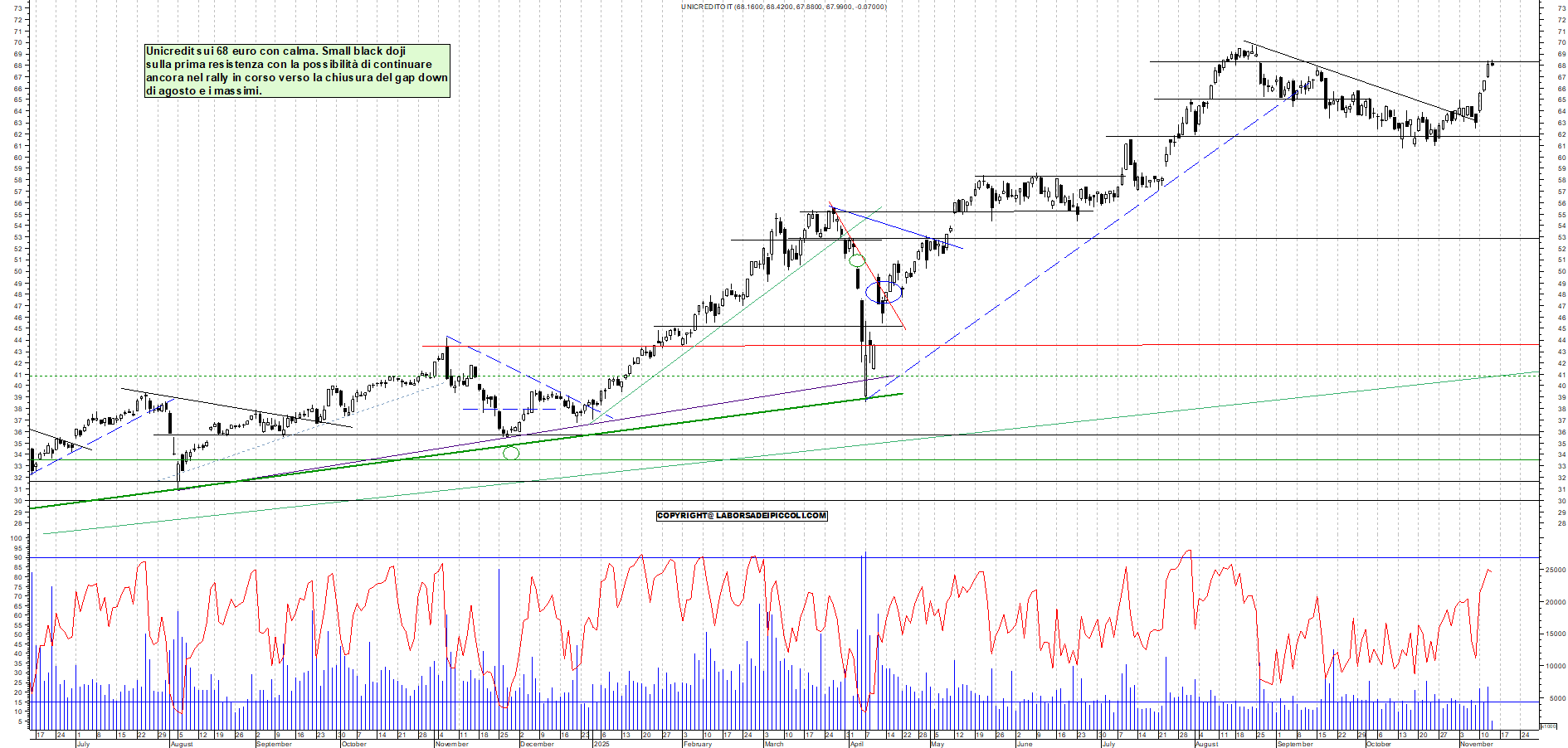 Grafico UNICREDIT - 13/11/2025, 12:18