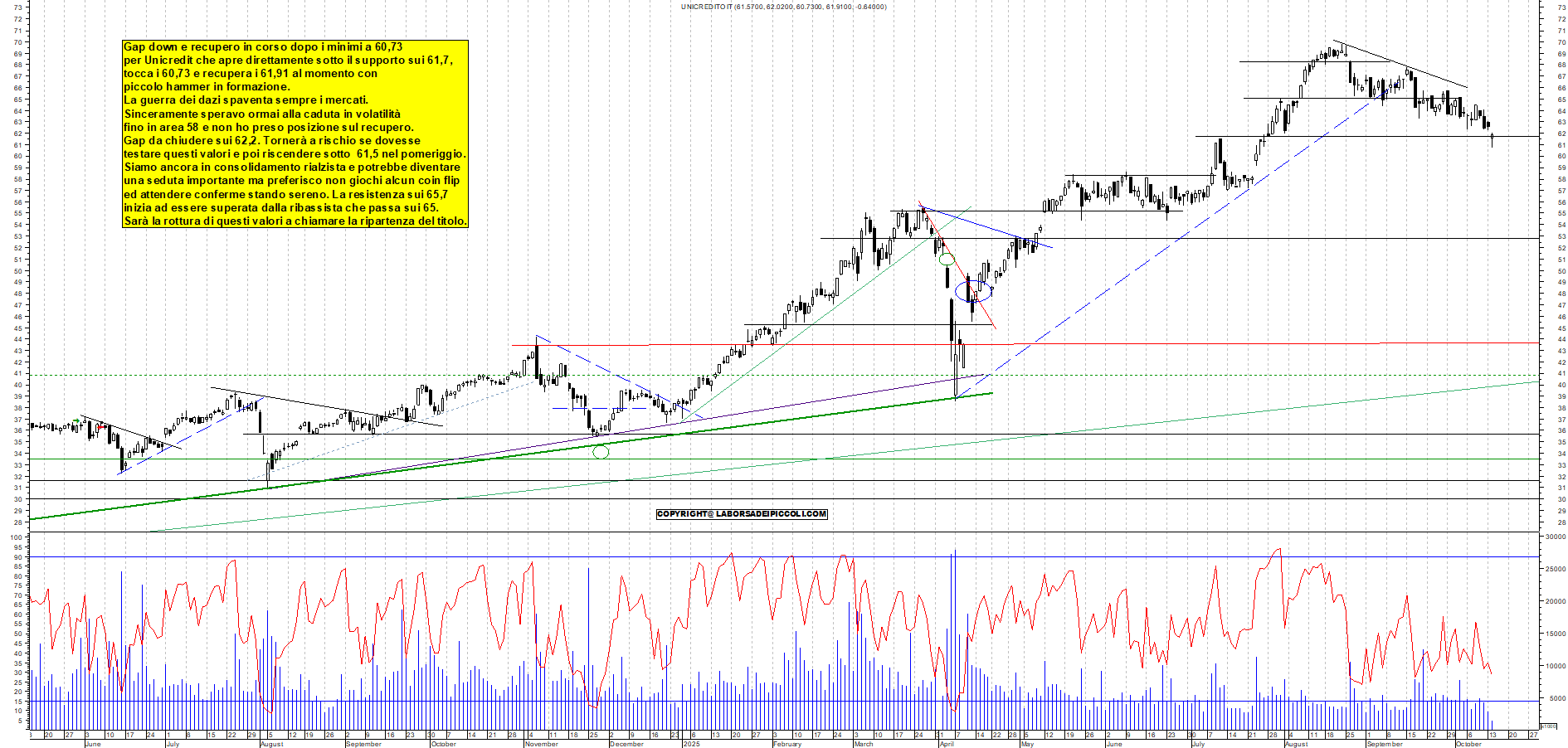 Grafico UNICREDIT - 14/10/2025, 11:17