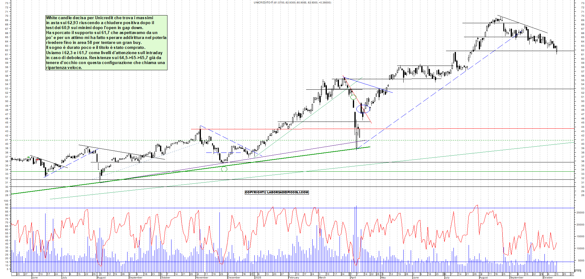 Grafico UNICREDIT - 14/10/2025, 19:06