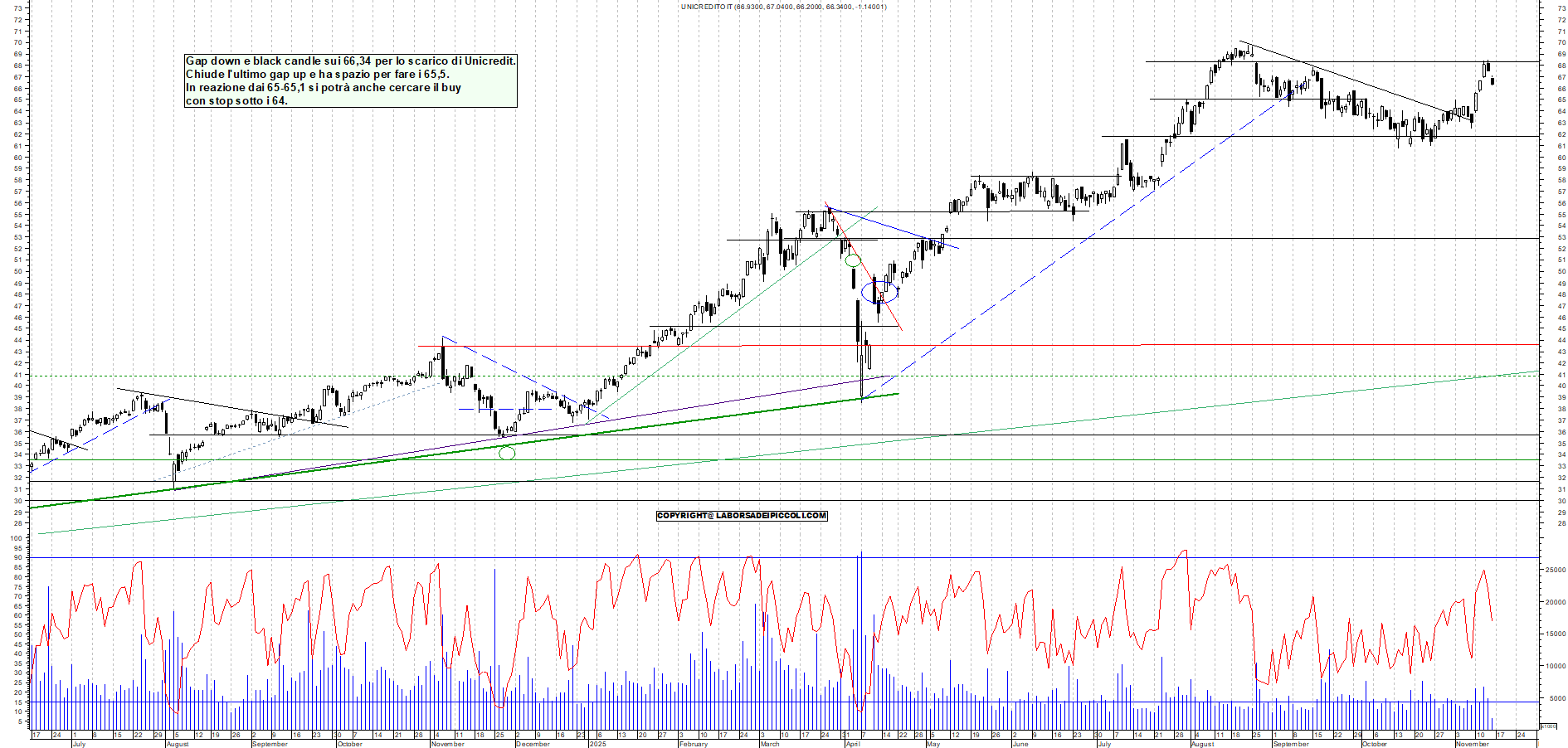 Grafico UNICREDIT - 14/11/2025, 11:37