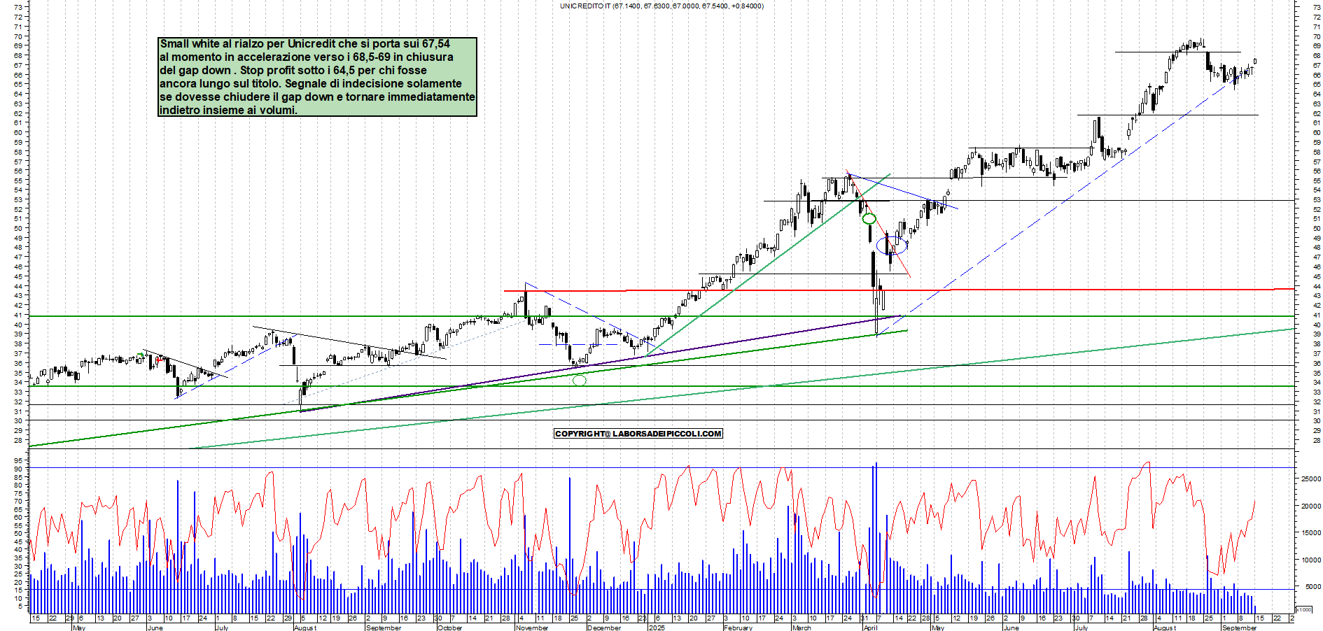Grafico UNICREDIT - 15/09/2025, 12:11