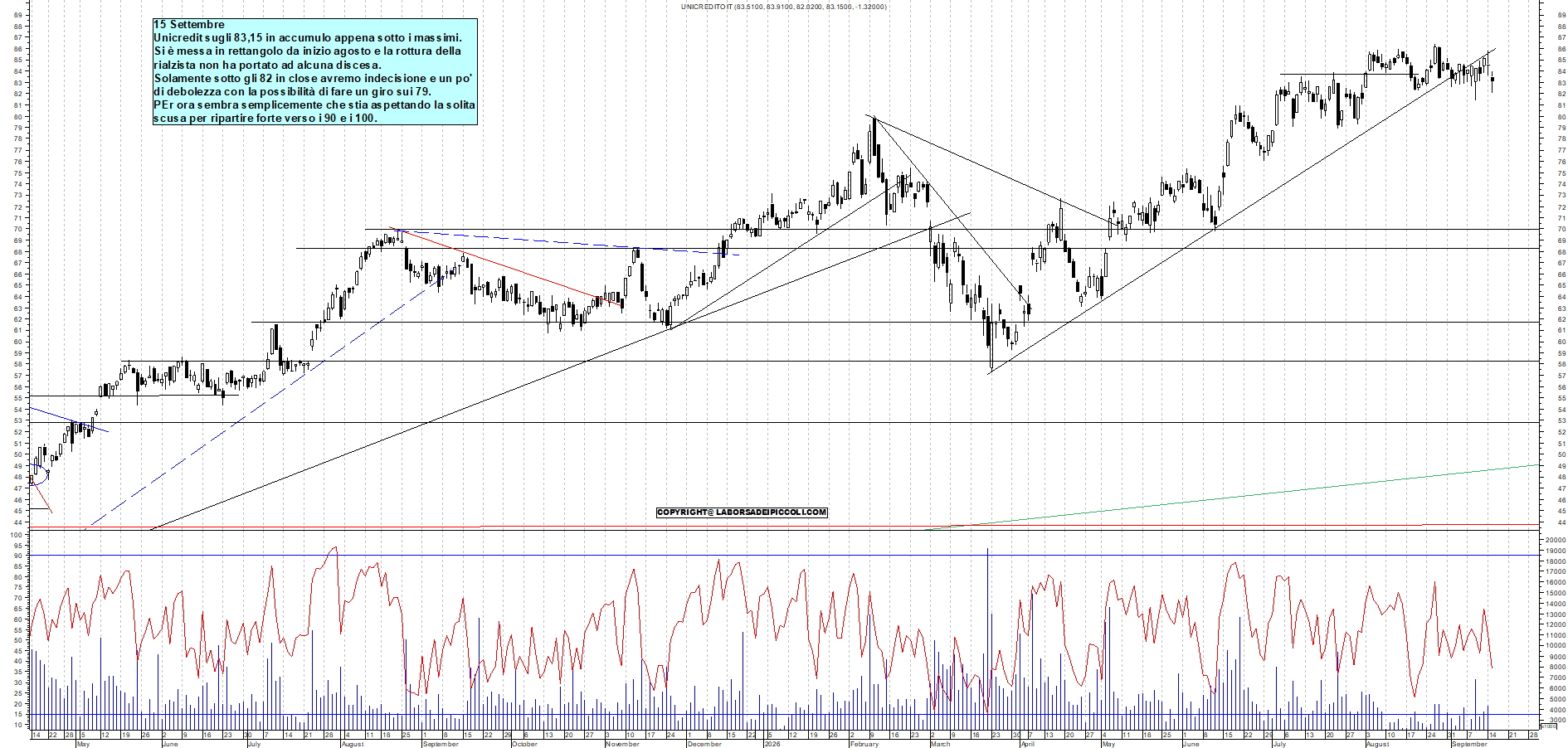 Azioni UNICREDIT - Analisi tecnica 12:00 - 15 set - Grafico Borsa Italiana con segnali real-time