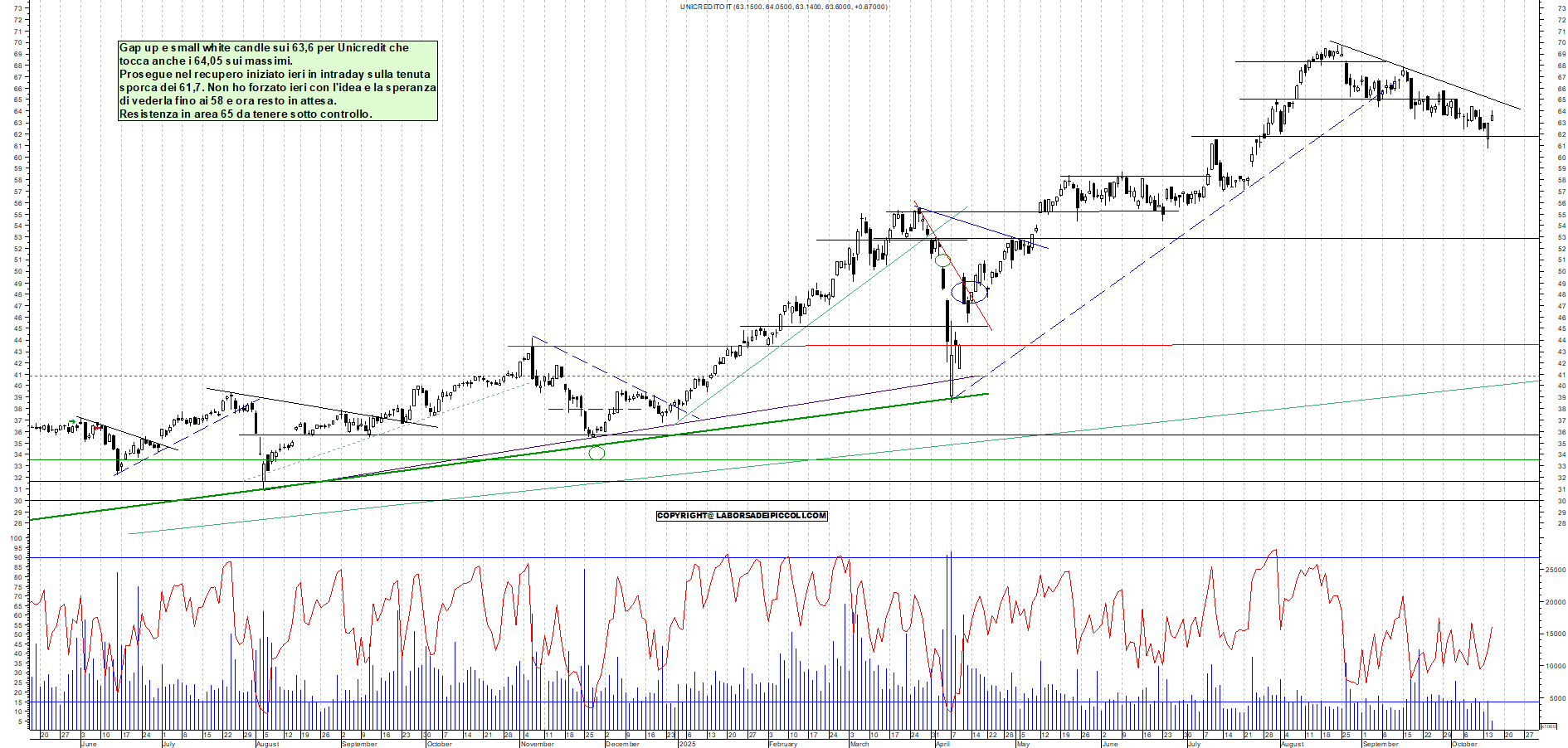 Grafico UNICREDIT - 15/10/2025, 12:28
