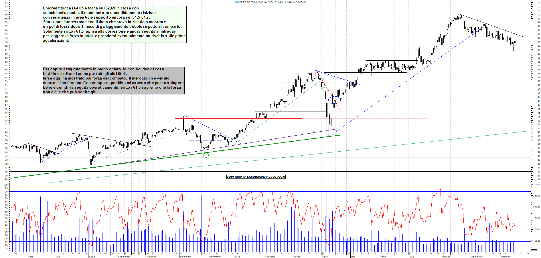 Grafico UNICREDIT - 15/10/2025, 18:34