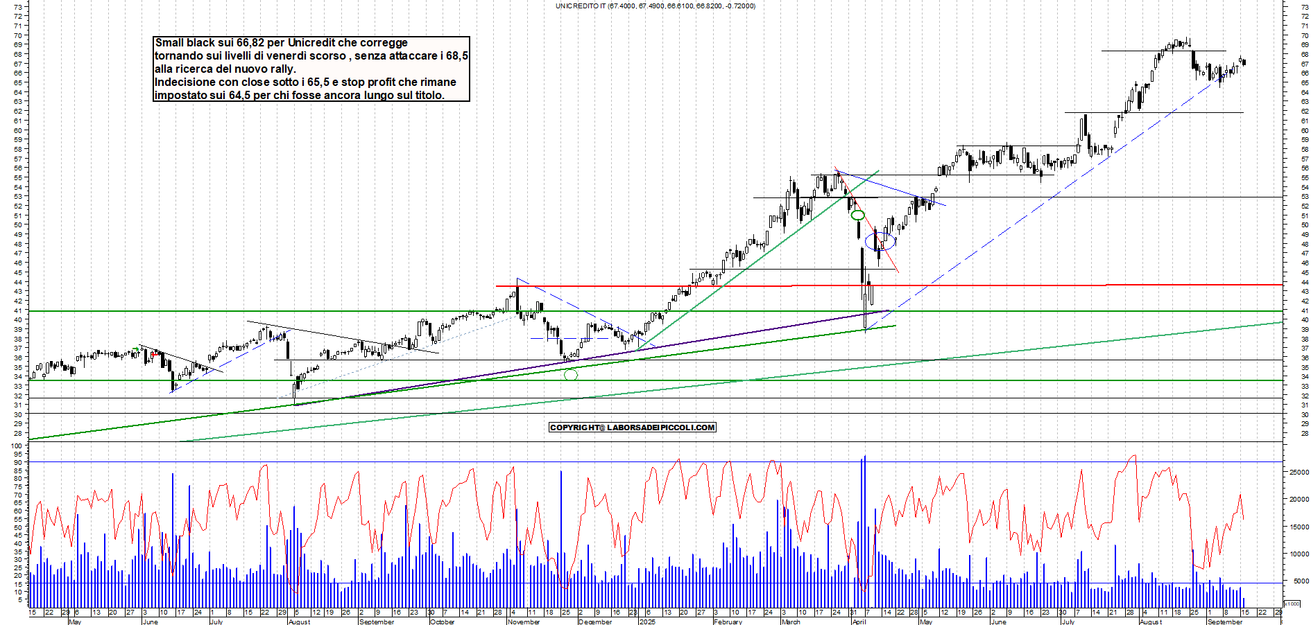 Grafico UNICREDIT - 16/09/2025, 12:19