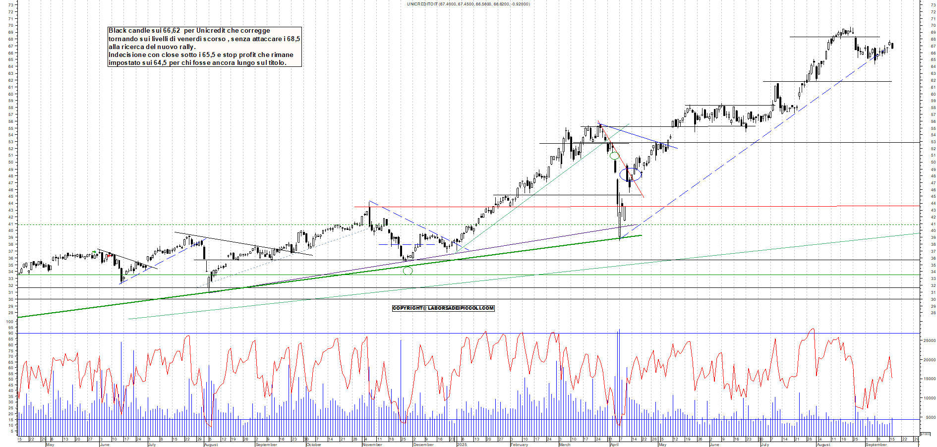 Grafico UNICREDIT - 16/09/2025, 19:10