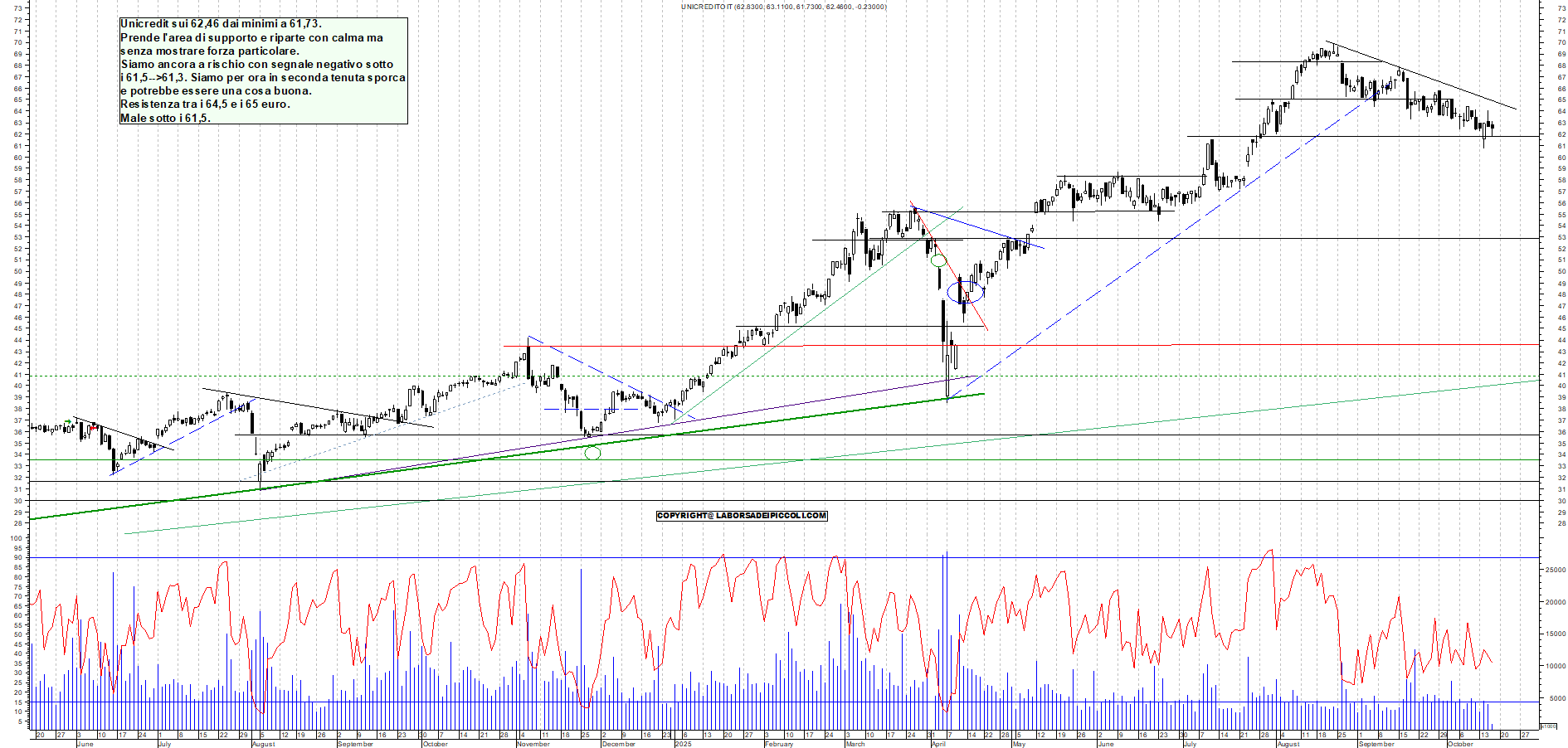Grafico UNICREDIT - 16/10/2025, 12:28