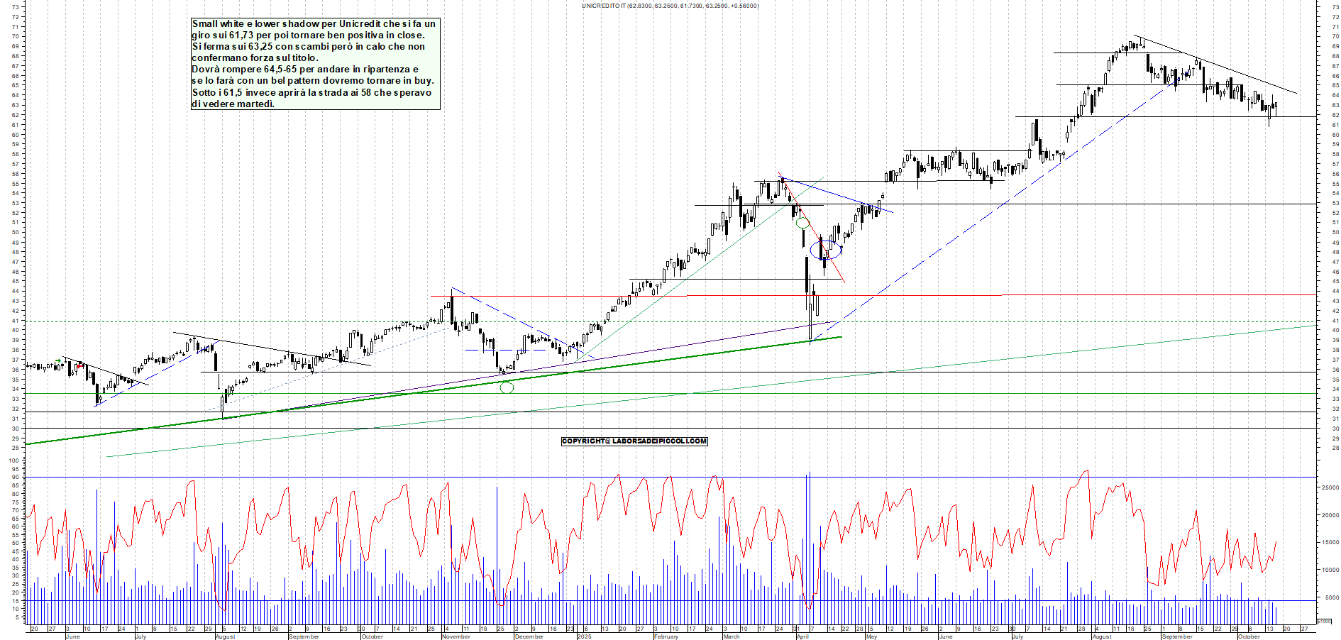Grafico UNICREDIT - 16/10/2025, 18:31