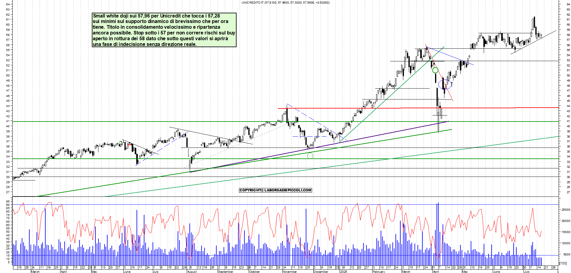Azioni UNICREDIT - Analisi tecnica 18:56 - 17 lug - Grafico Borsa Italiana con segnali real-time