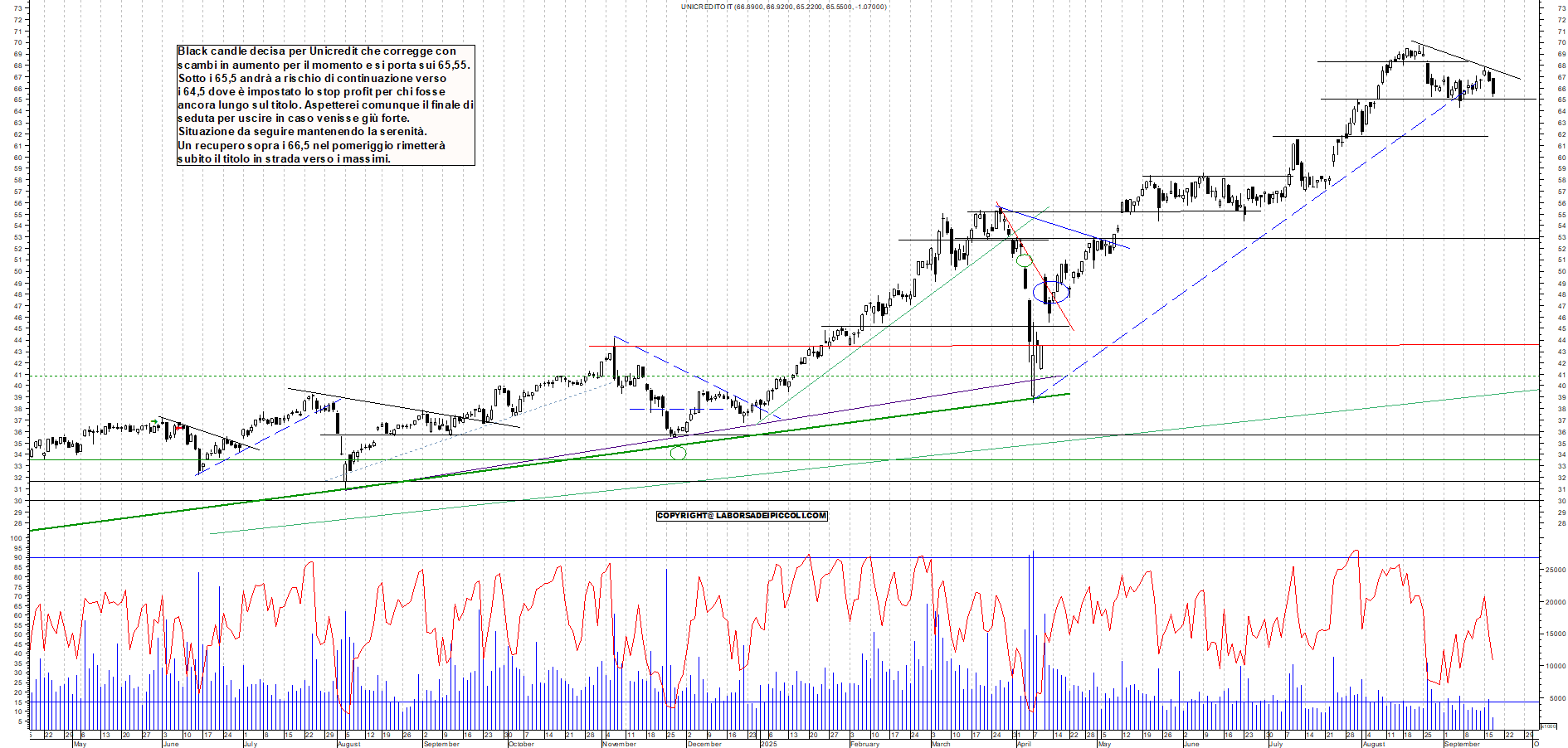 Grafico UNICREDIT - 17/09/2025, 12:15