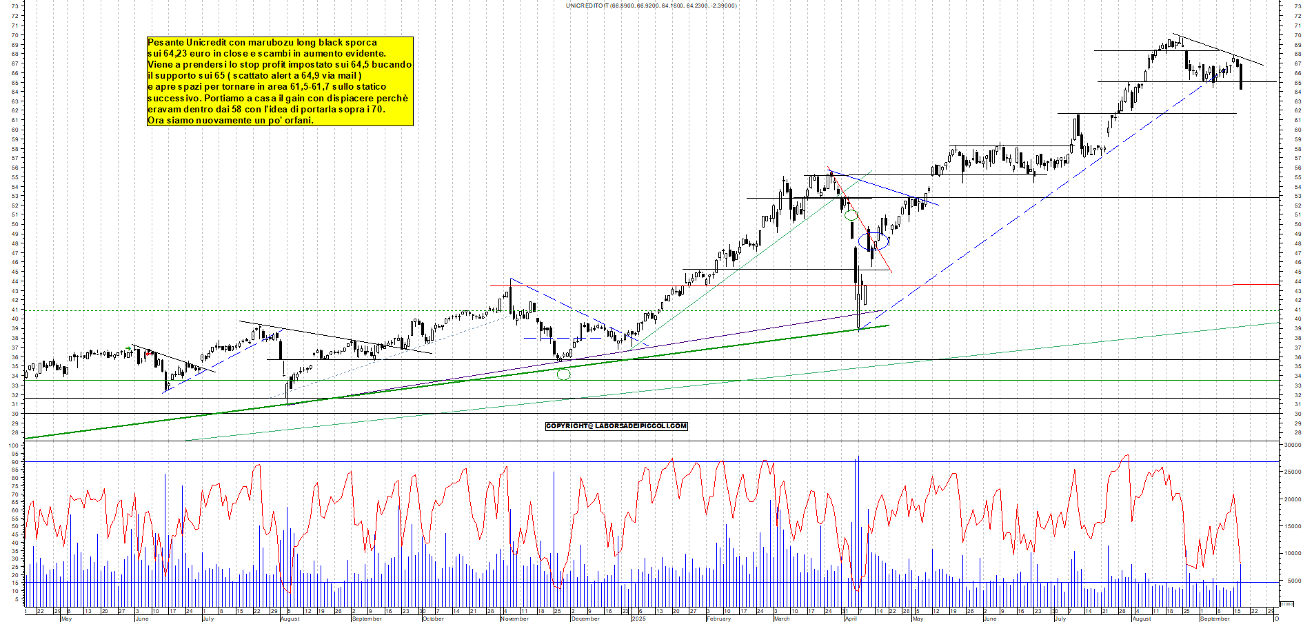 Grafico UNICREDIT - 17/09/2025, 17:55