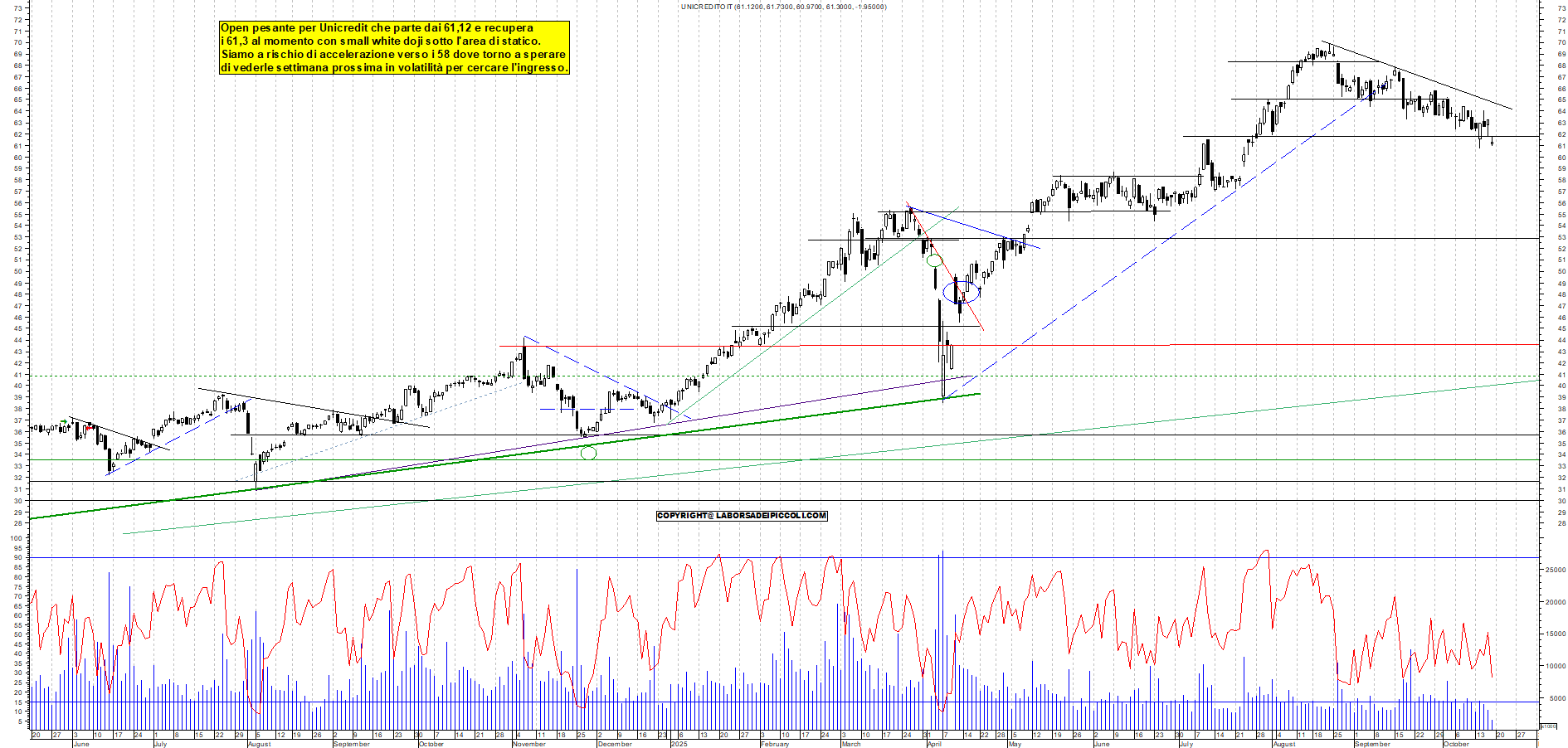 Grafico UNICREDIT - 17/10/2025, 11:26