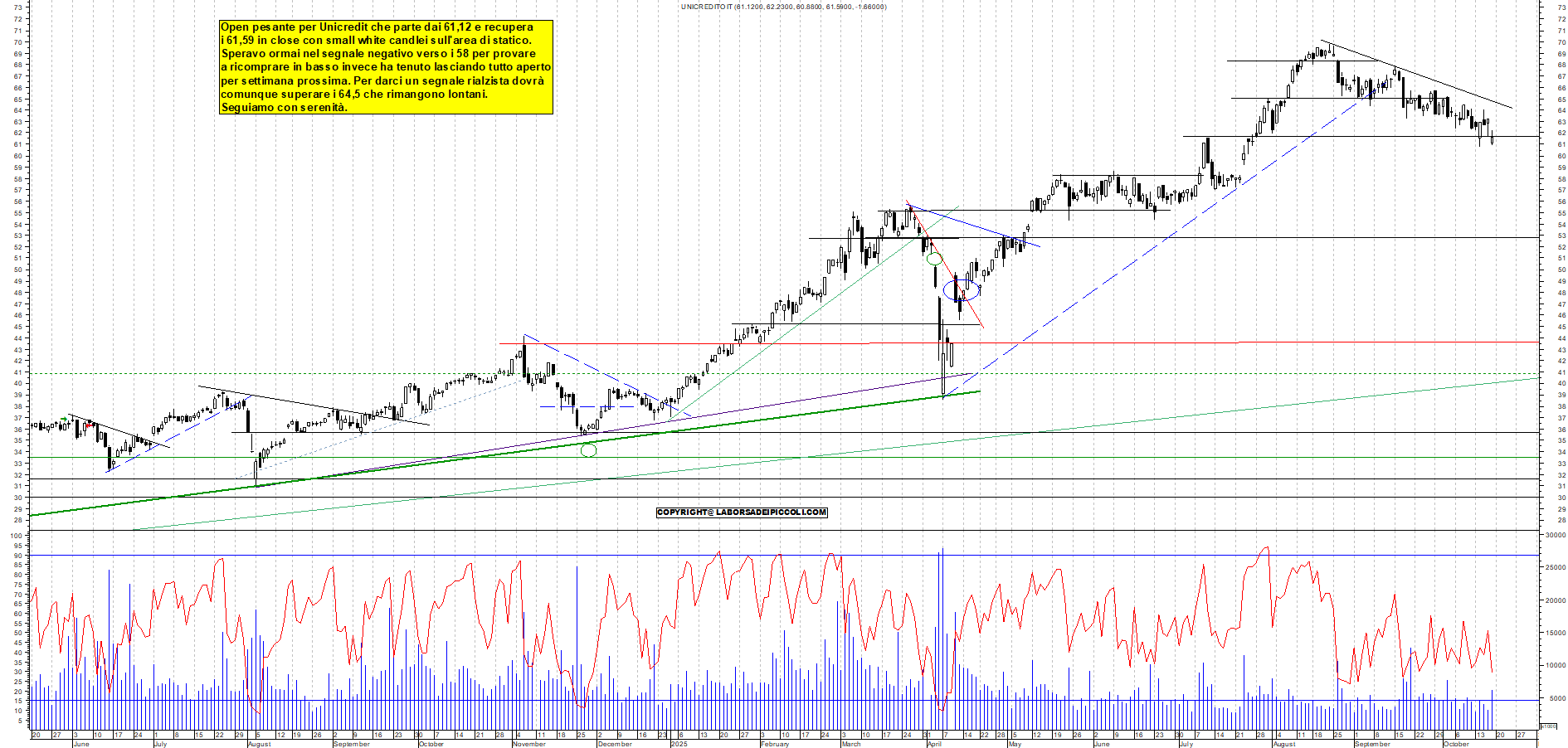Grafico UNICREDIT - 17/10/2025, 18:04
