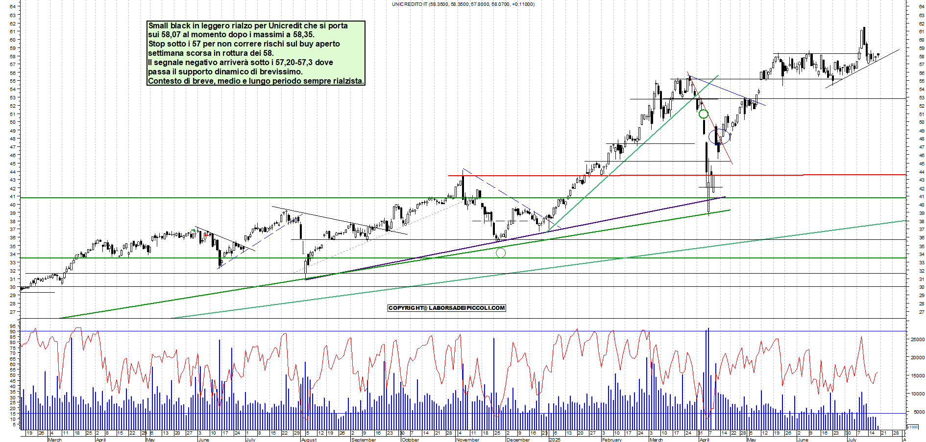 Azioni UNICREDIT - Analisi tecnica 11:32 - 18 lug - Grafico Borsa Italiana con segnali real-time