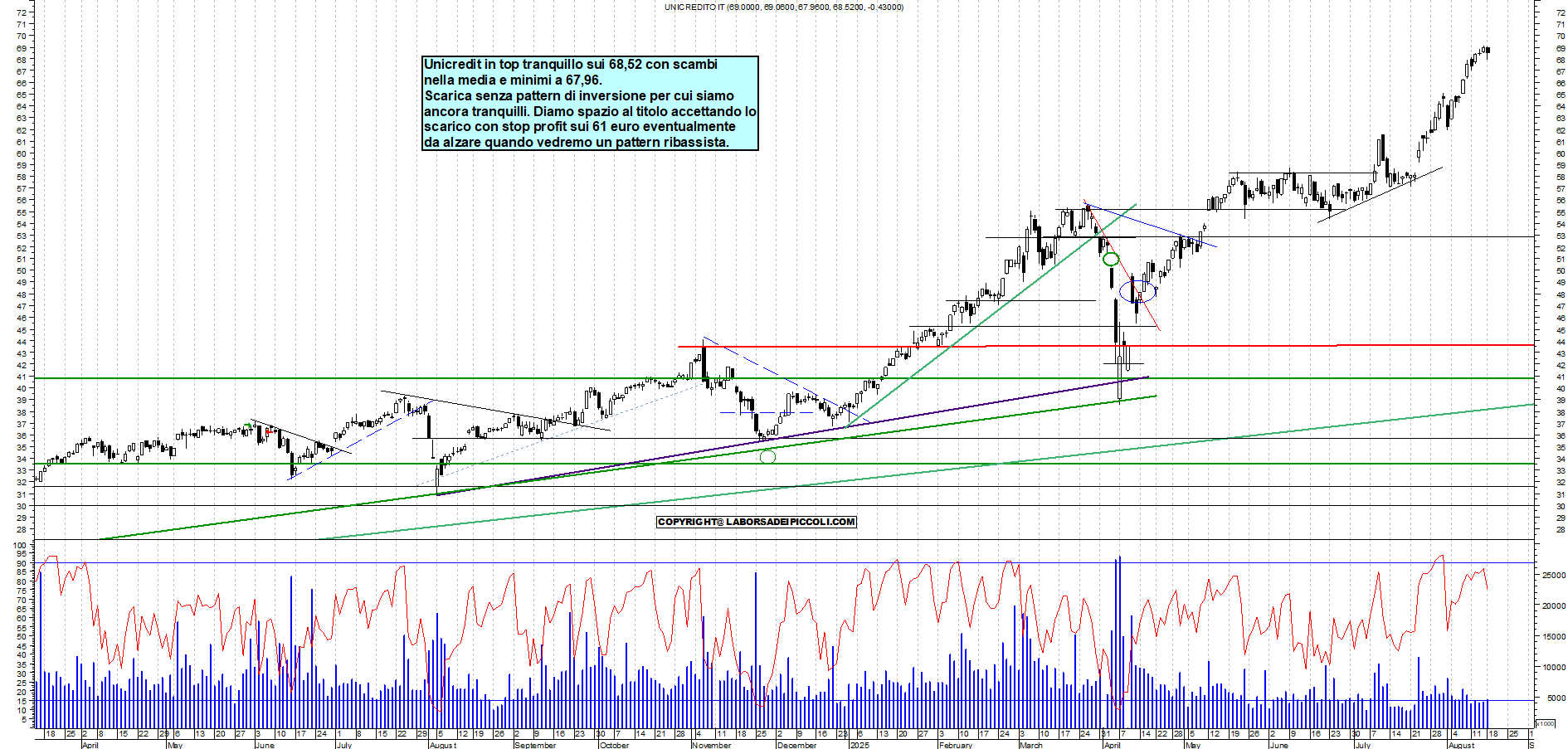 Azioni UNICREDIT - Analisi tecnica 18:19 - 18 ago - Grafico Borsa Italiana con segnali real-time