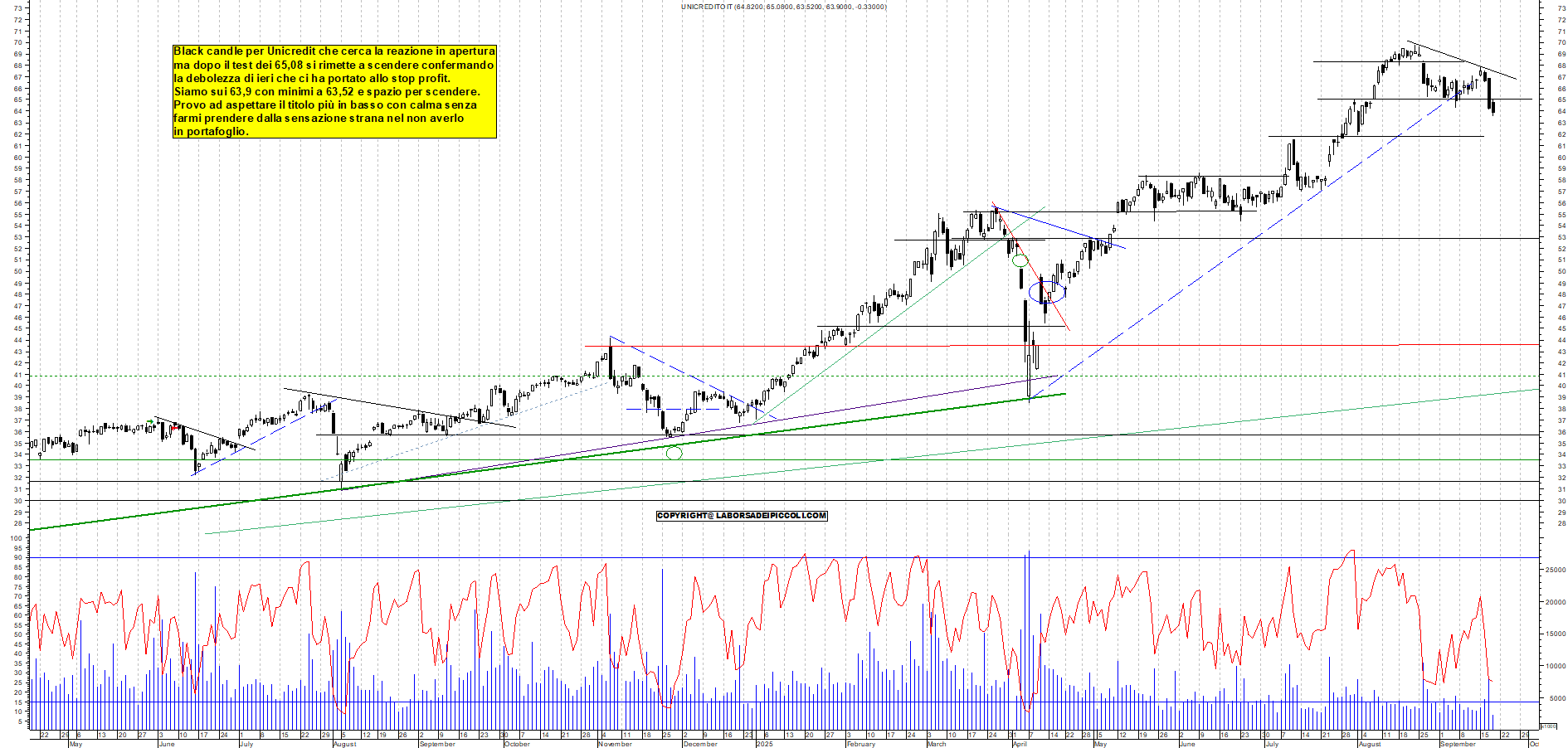 Grafico UNICREDIT - 18/09/2025, 11:36