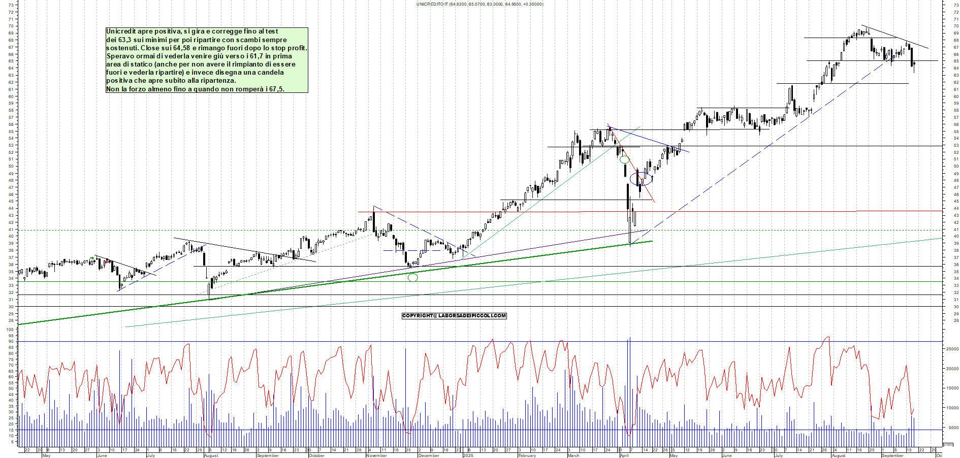 Grafico UNICREDIT - 18/09/2025, 18:49