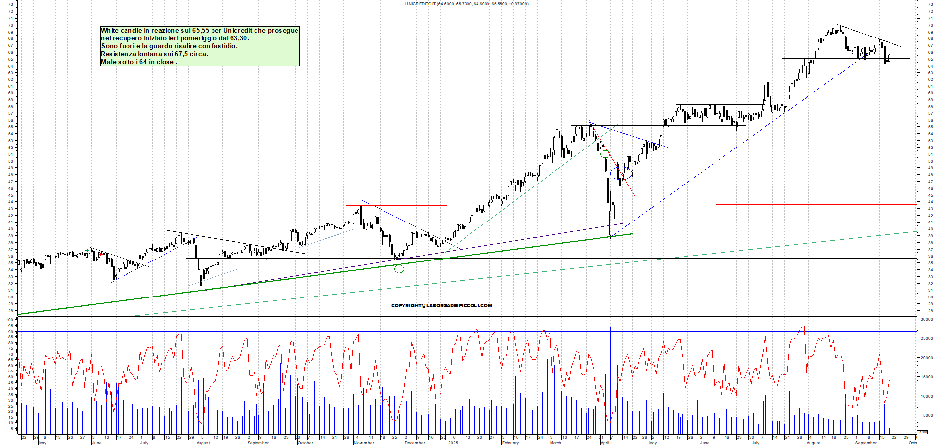 Grafico UNICREDIT - 19/09/2025, 11:18