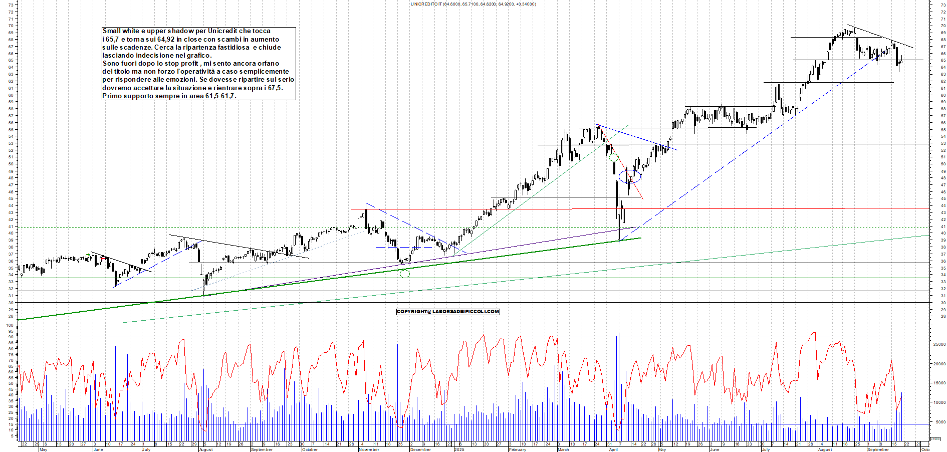 Grafico UNICREDIT - 19/09/2025, 18:45