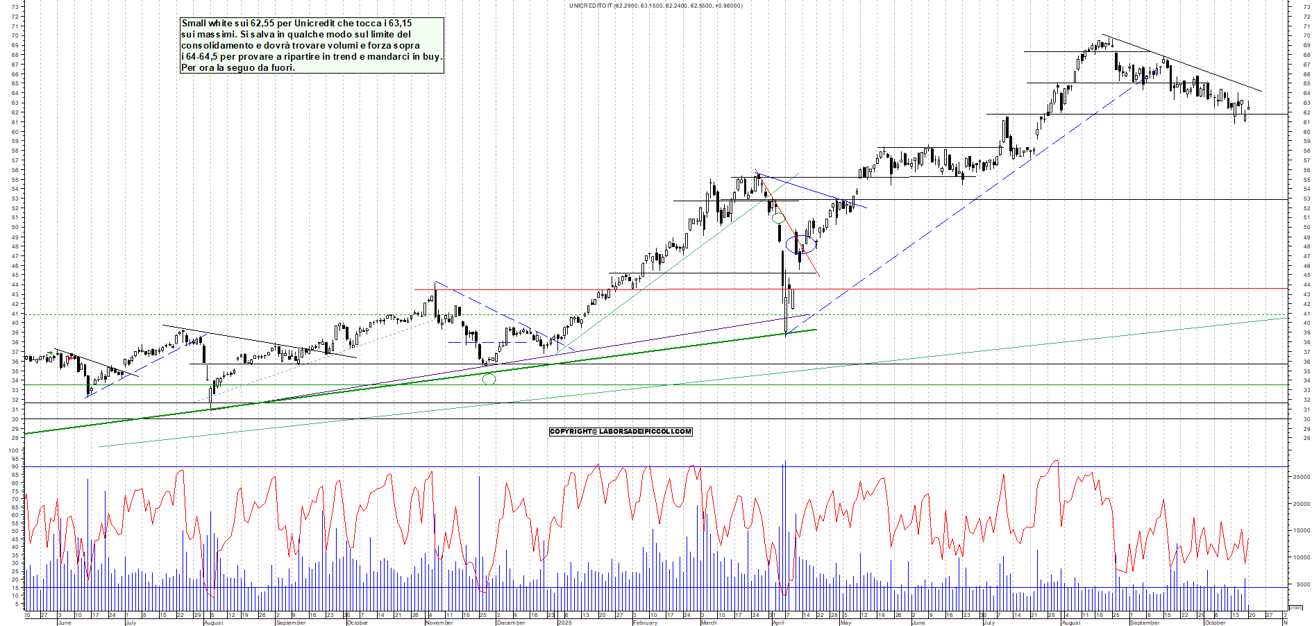 Grafico UNICREDIT - 20/10/2025, 11:51