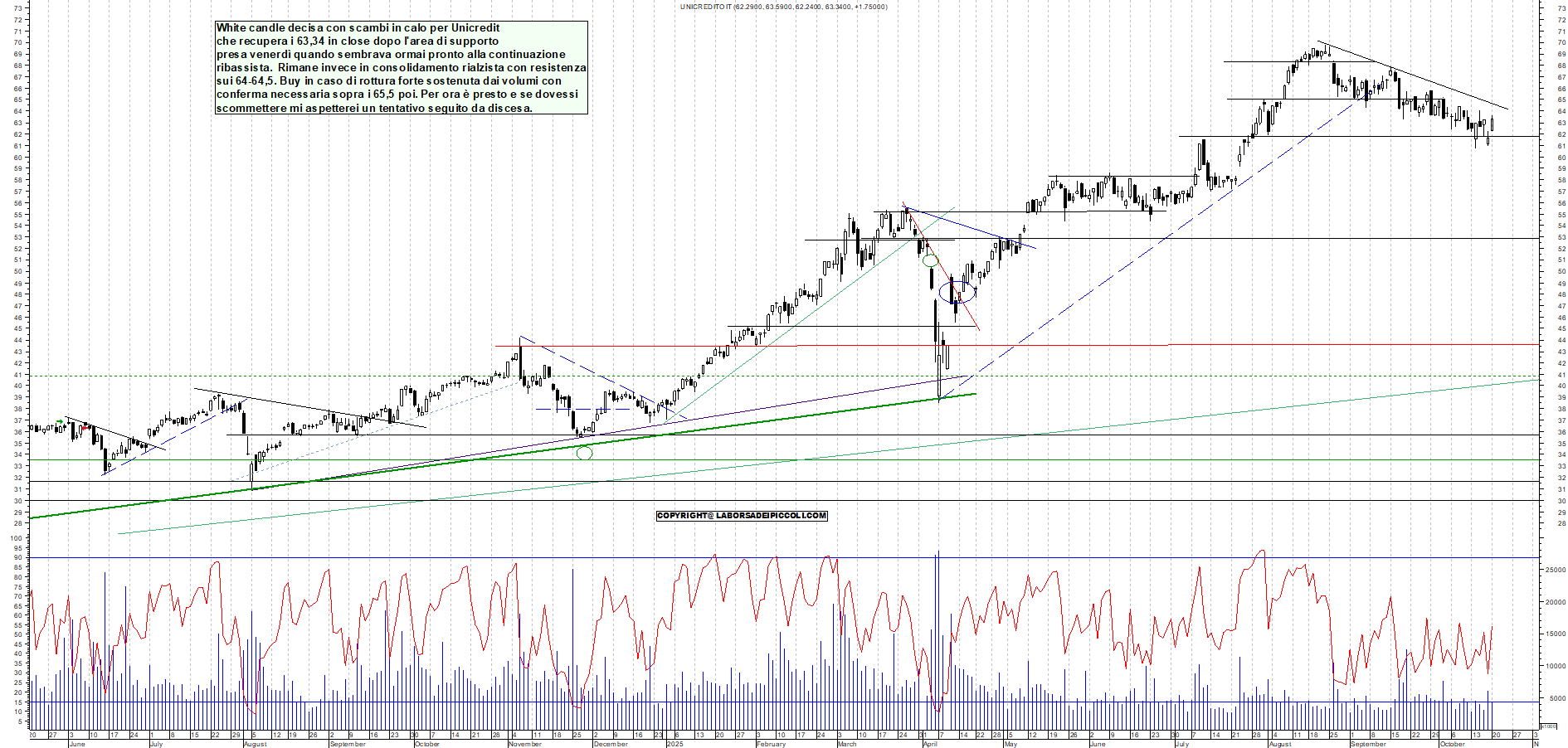 Grafico UNICREDIT - 20/10/2025, 19:51