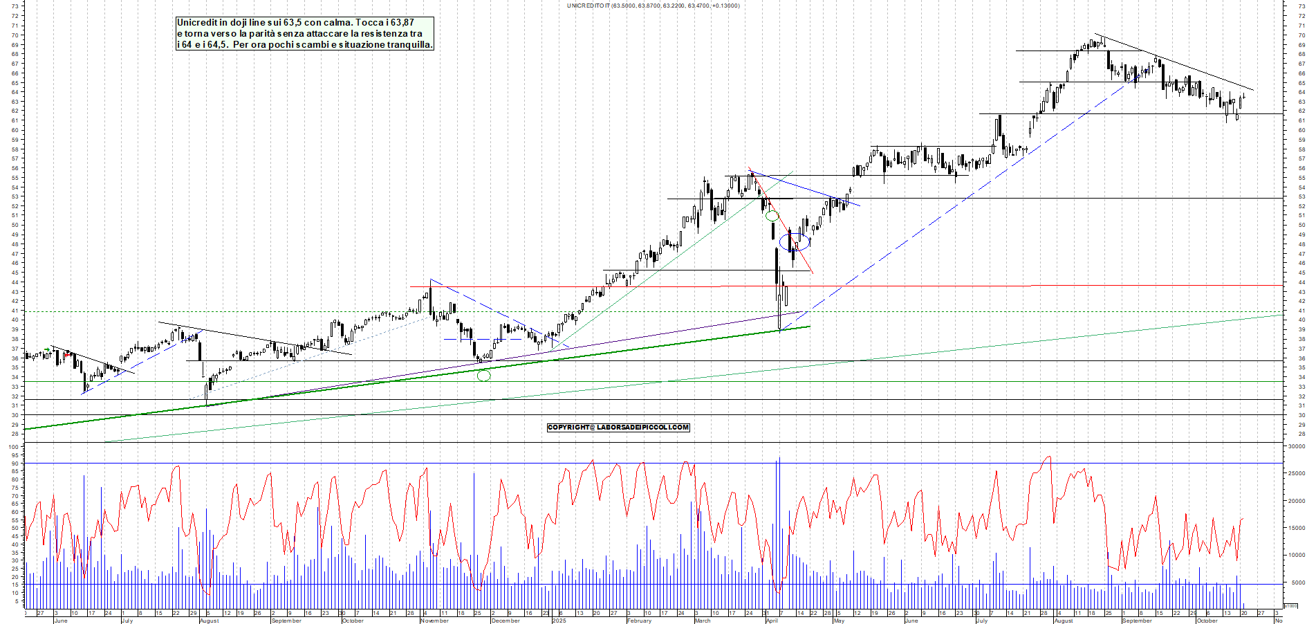 Grafico UNICREDIT - 21/10/2025, 11:31