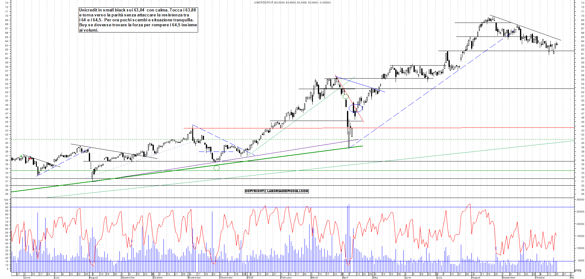 Grafico UNICREDIT - 21/10/2025, 18:50