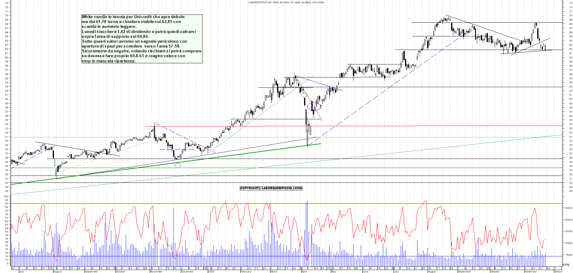 Grafico UNICREDIT - 21/11/2025, 17:59