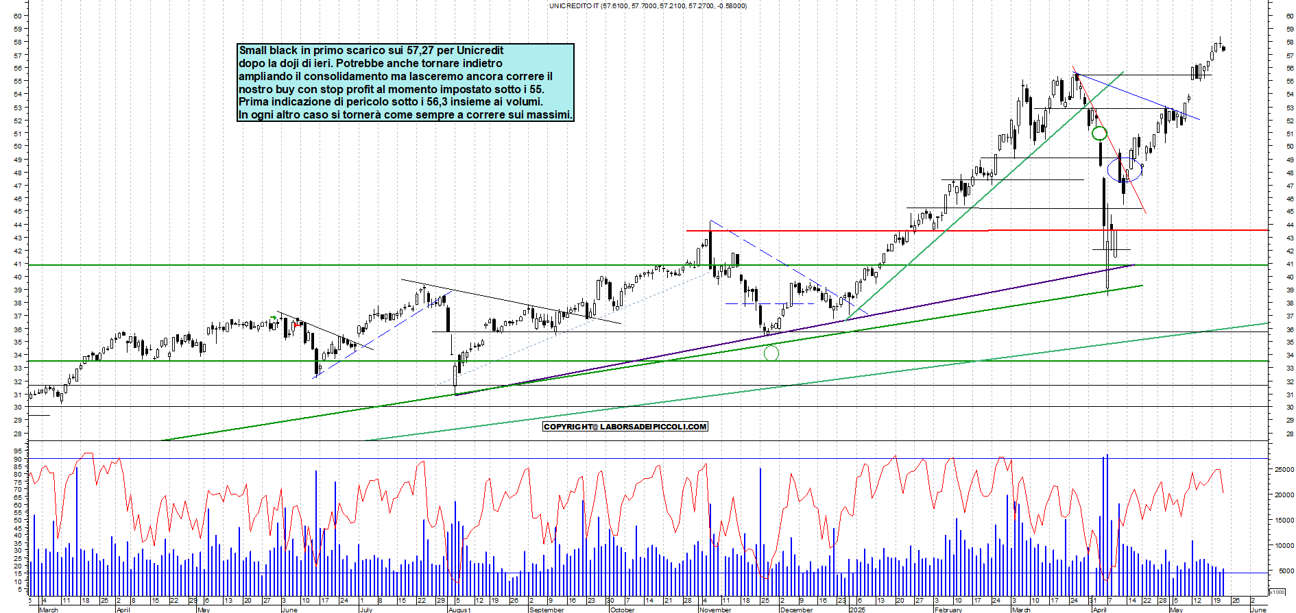 Azioni UNICREDIT - Analisi tecnica 19:00 - 22 mag - Grafico Borsa Italiana con segnali real-time