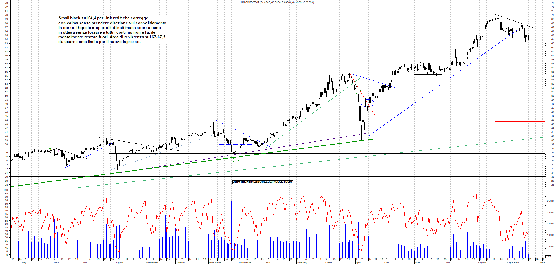 Grafico UNICREDIT - 22/09/2025, 12:07