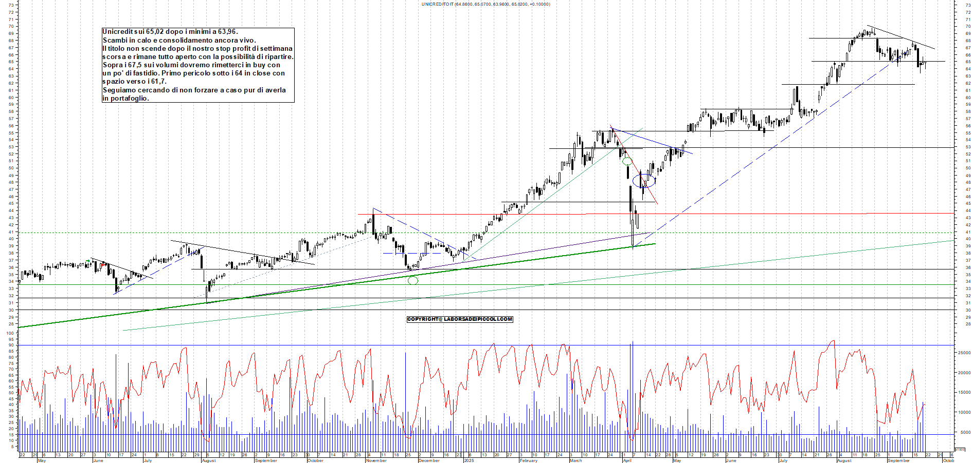 Grafico UNICREDIT - 22/09/2025, 17:58