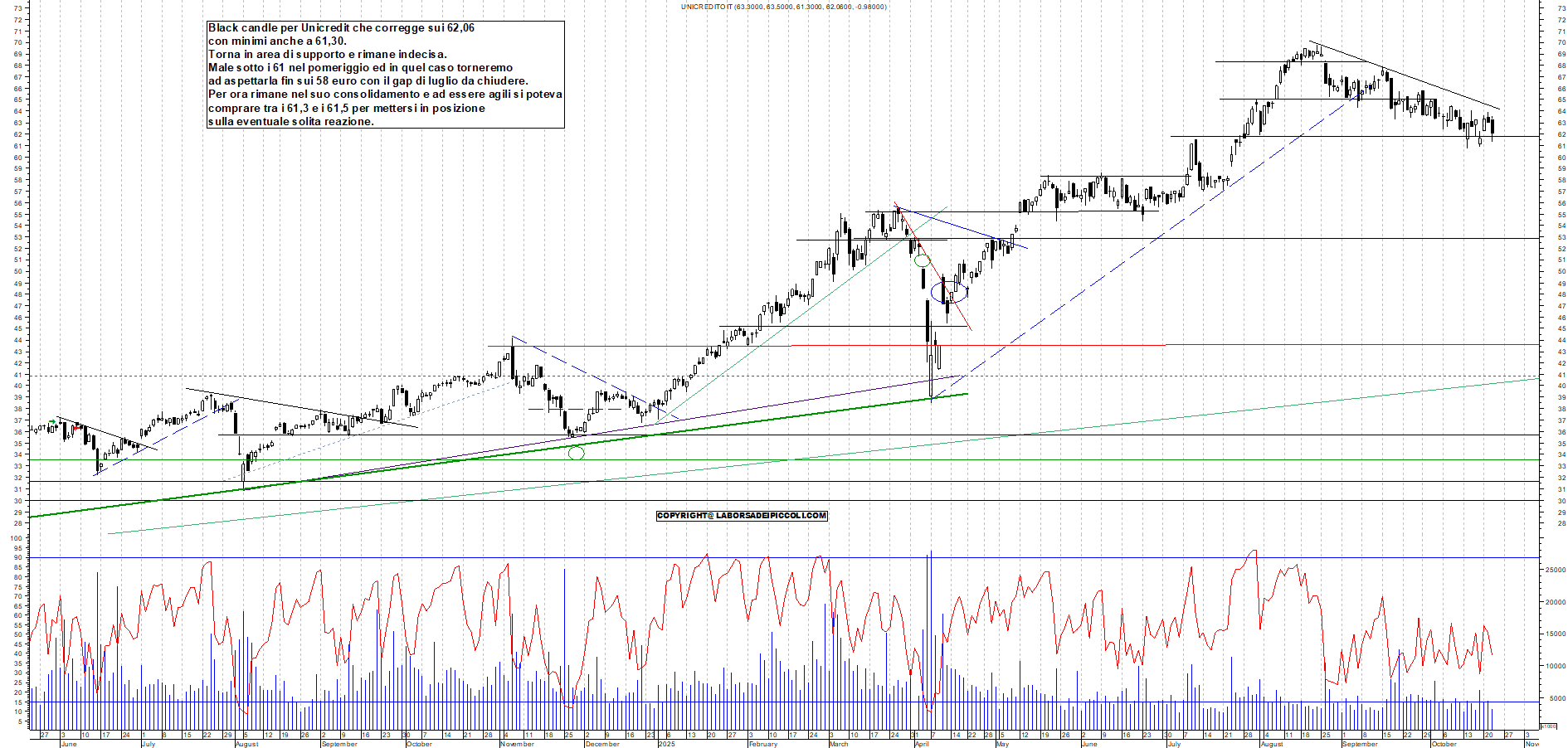 Grafico UNICREDIT - 22/10/2025, 11:49