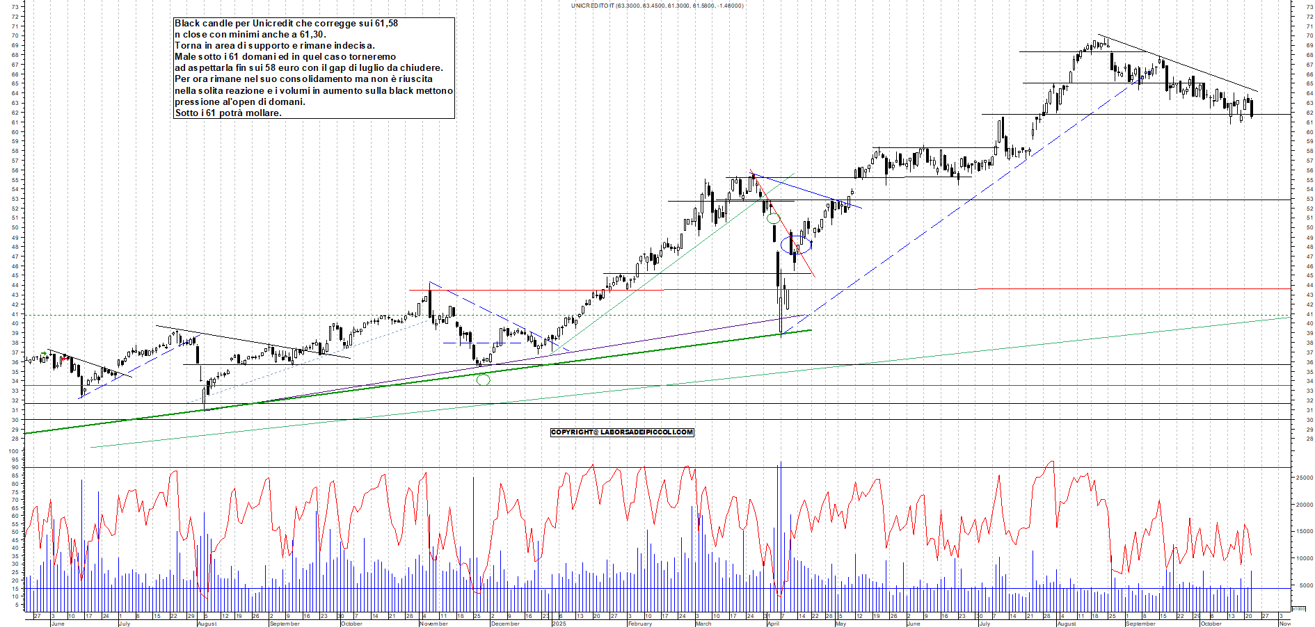 Grafico UNICREDIT - 22/10/2025, 19:17
