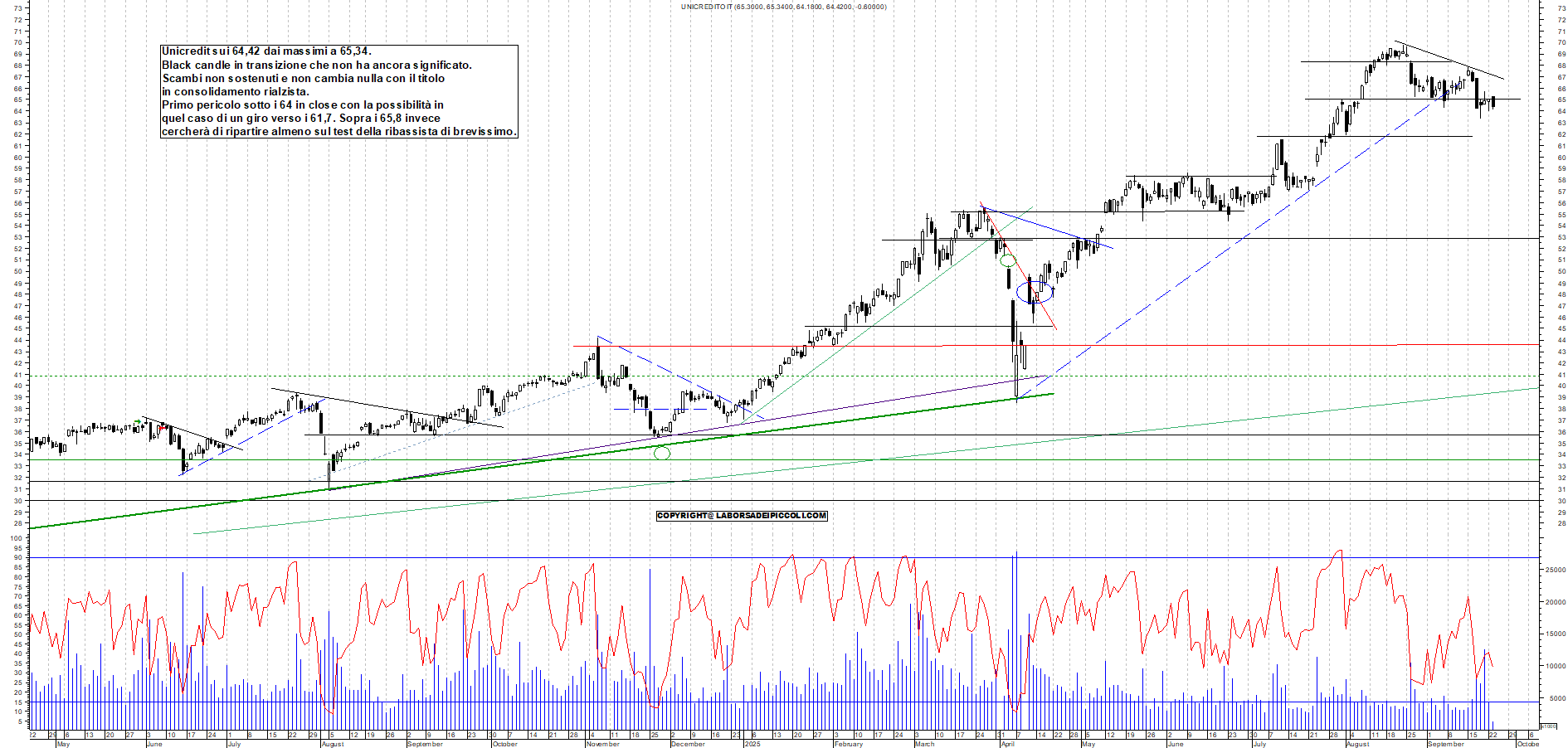 Grafico UNICREDIT - 23/09/2025, 11:56