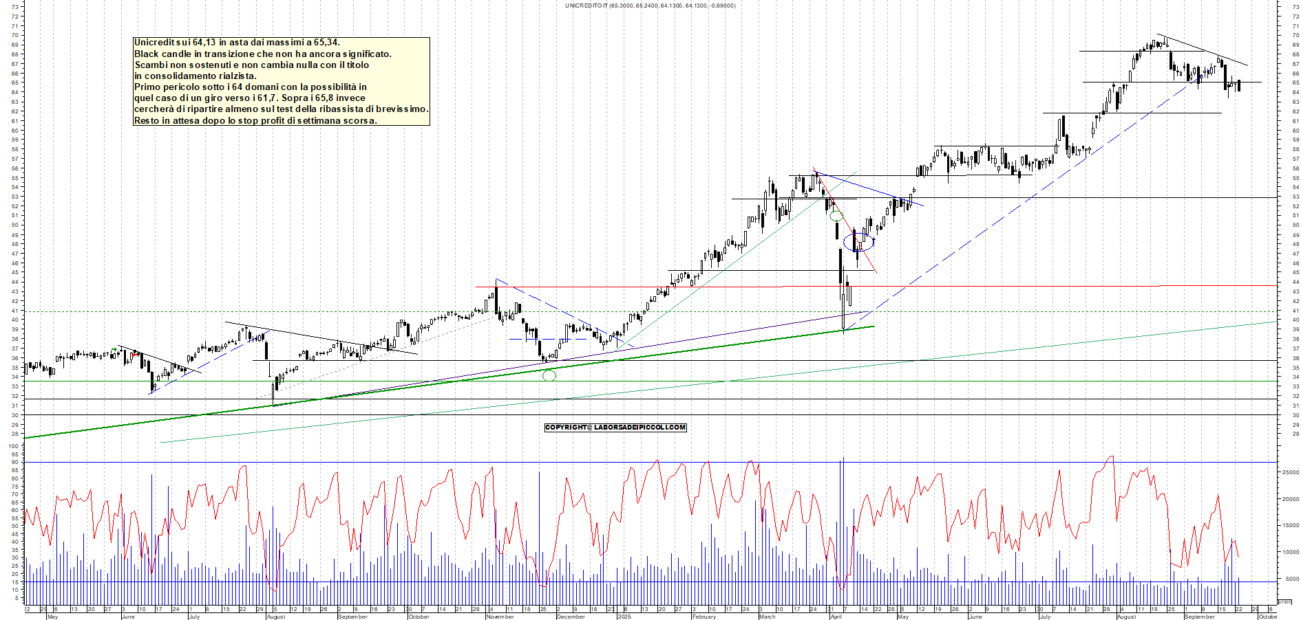 Grafico UNICREDIT - 23/09/2025, 18:58