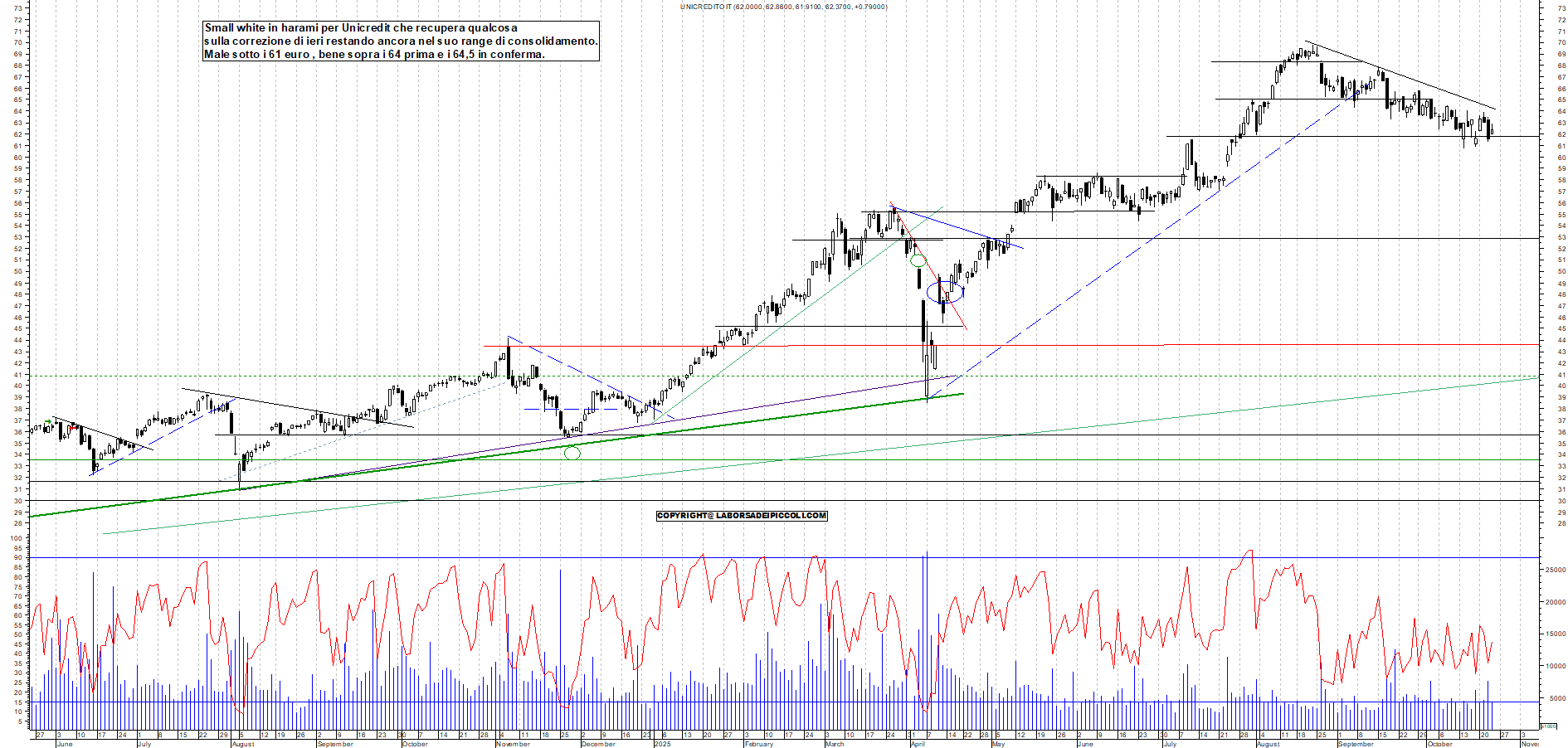 Grafico UNICREDIT - 23/10/2025, 18:19