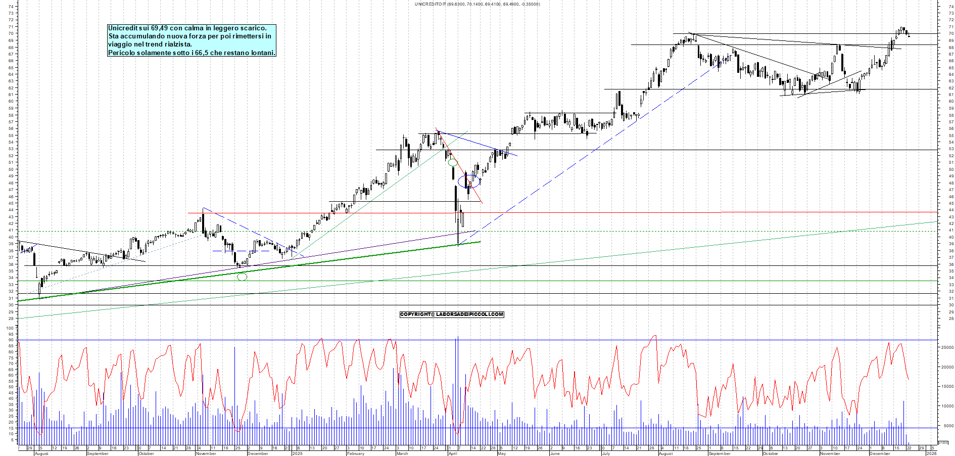 Azioni UNICREDIT - Analisi tecnica 11:58 - 23 dic - Grafico Borsa Italiana con segnali real-time