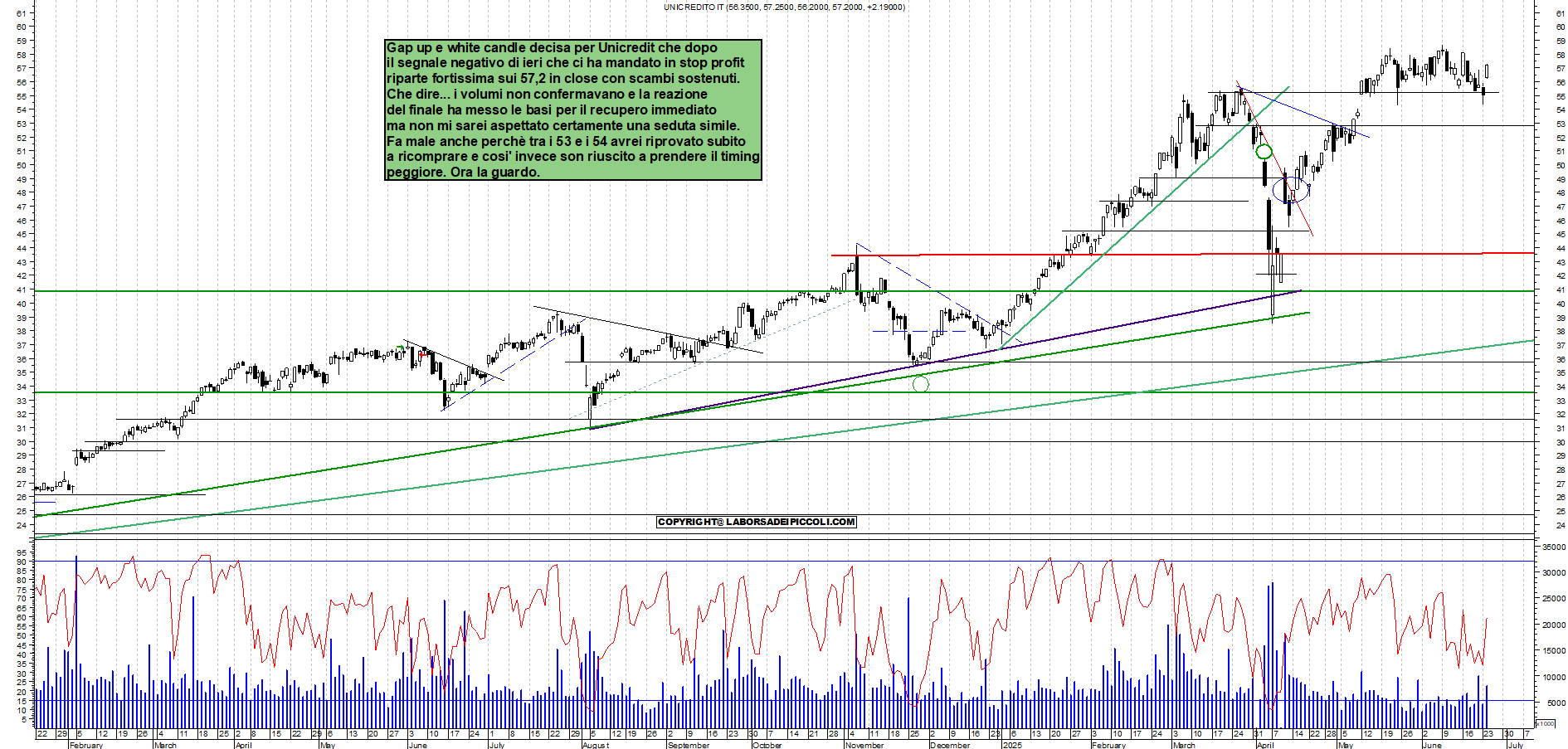 Azioni UNICREDIT - Analisi tecnica 18:54 - 24 giu - Grafico Borsa Italiana con segnali real-time