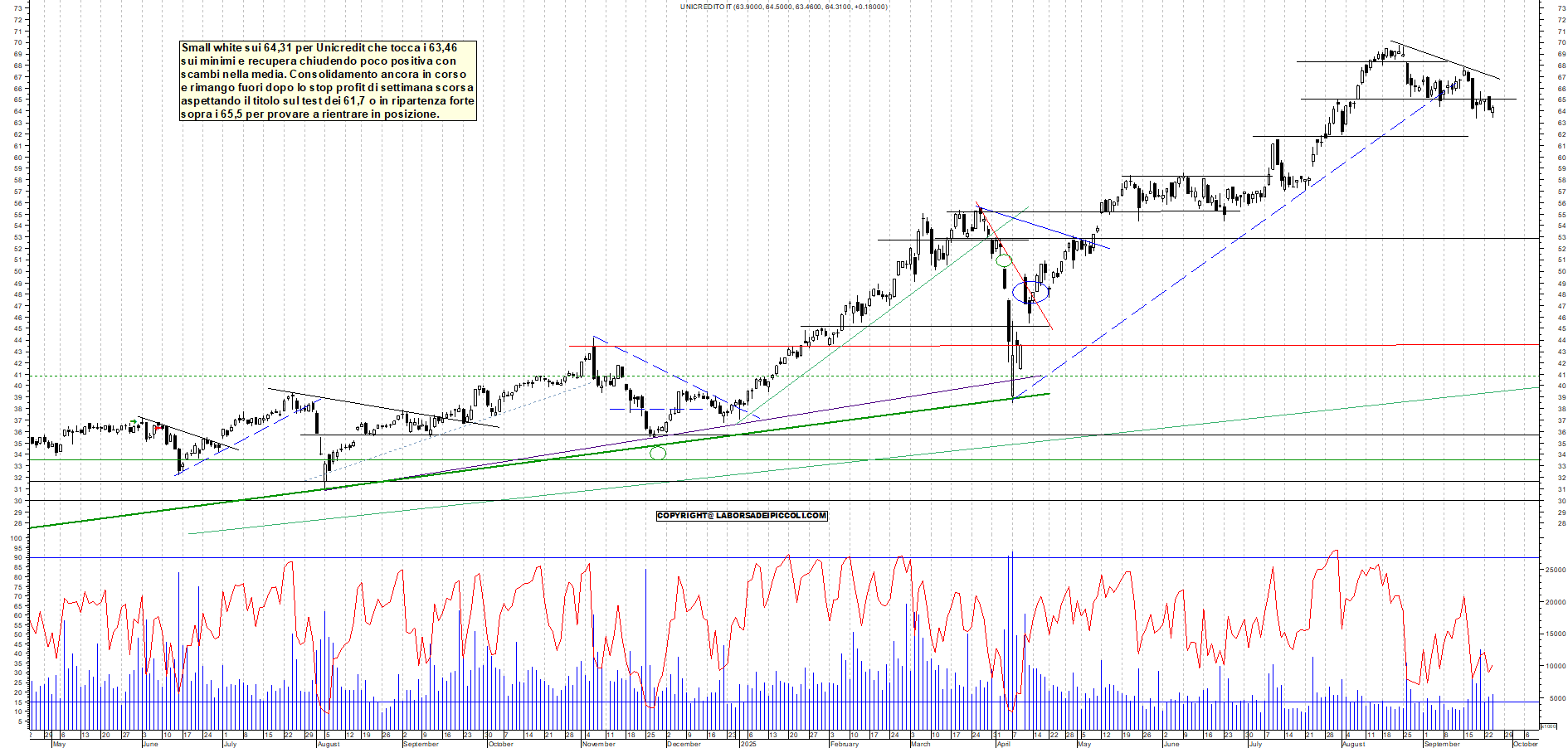 Grafico UNICREDIT - 24/09/2025, 18:56