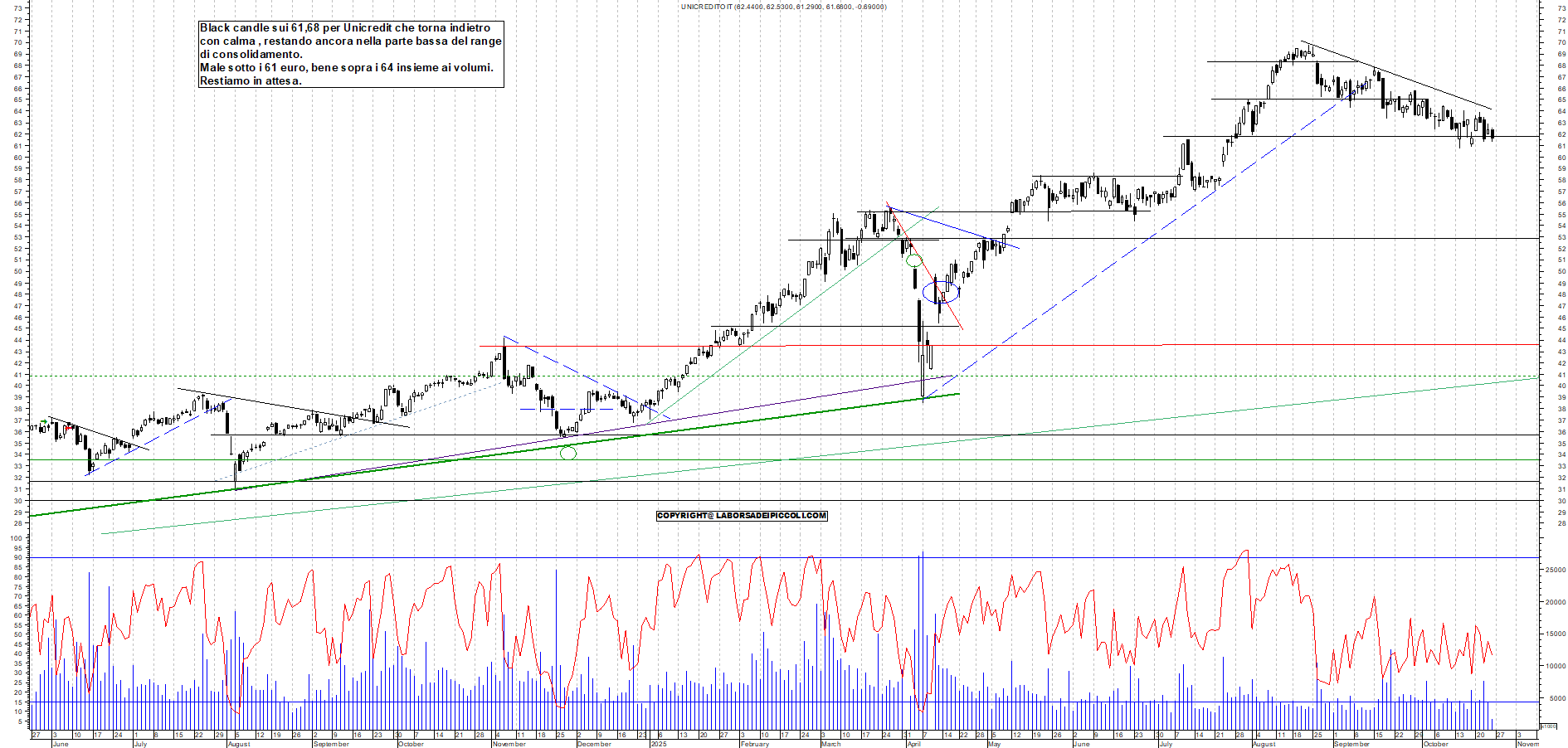 Grafico UNICREDIT - 24/10/2025, 12:03